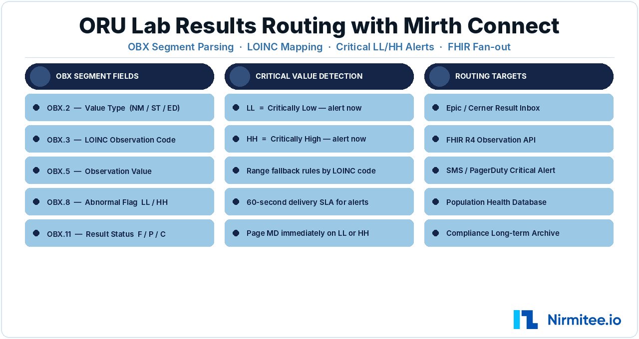 ORU Lab Results Routing with Mirth Connect: OBX Parsing, Critical Alerts, LOINC Mapping