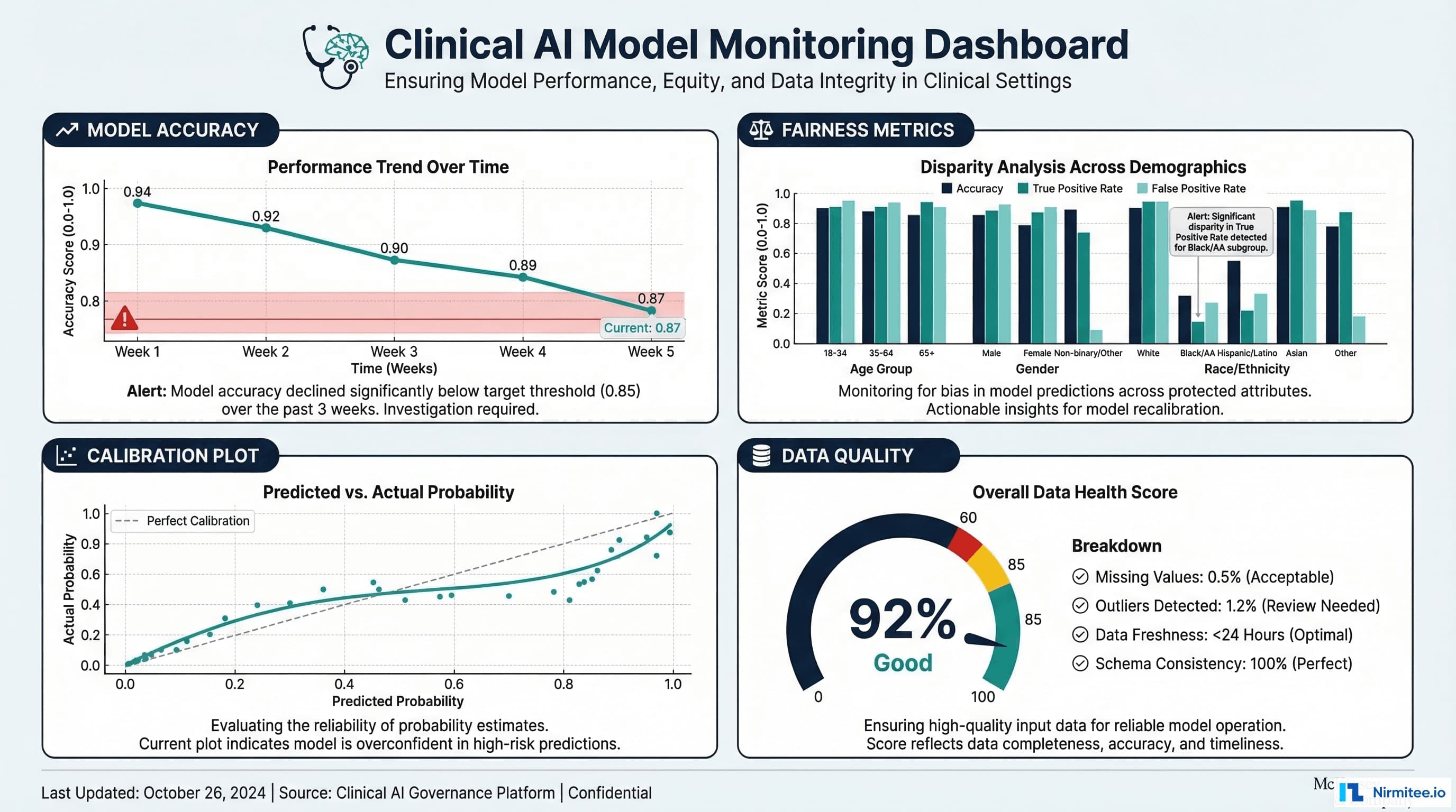 Healthcare AI model monitoring dashboard with accuracy, fairness, calibration, and data quality panels