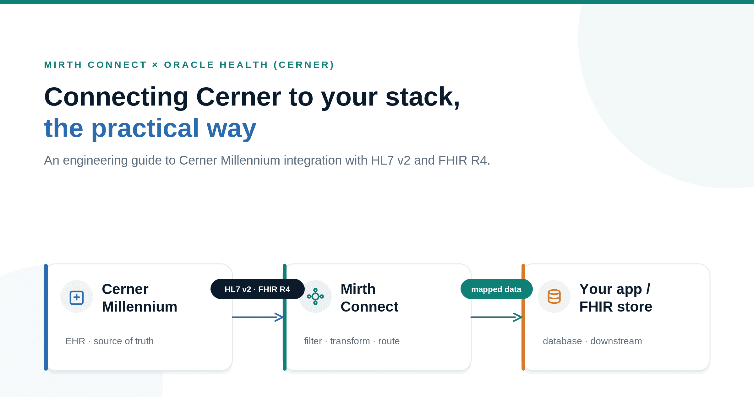 Mirth Connect and Oracle Health (Cerner) integration overview diagram