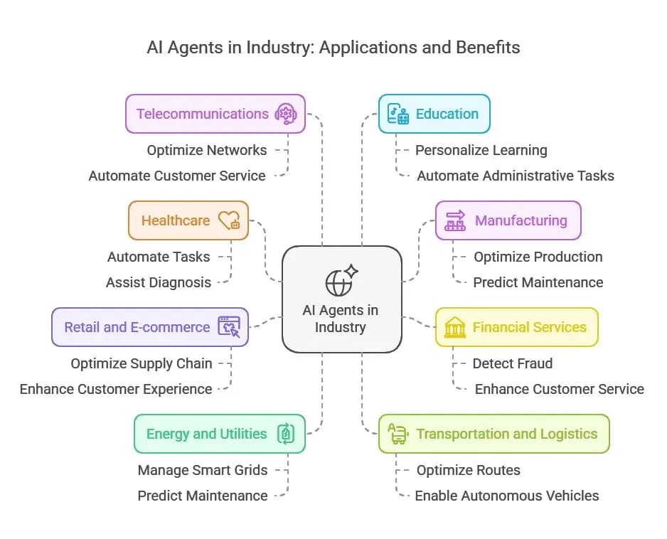 Examples of AI agents in software development and security across industries