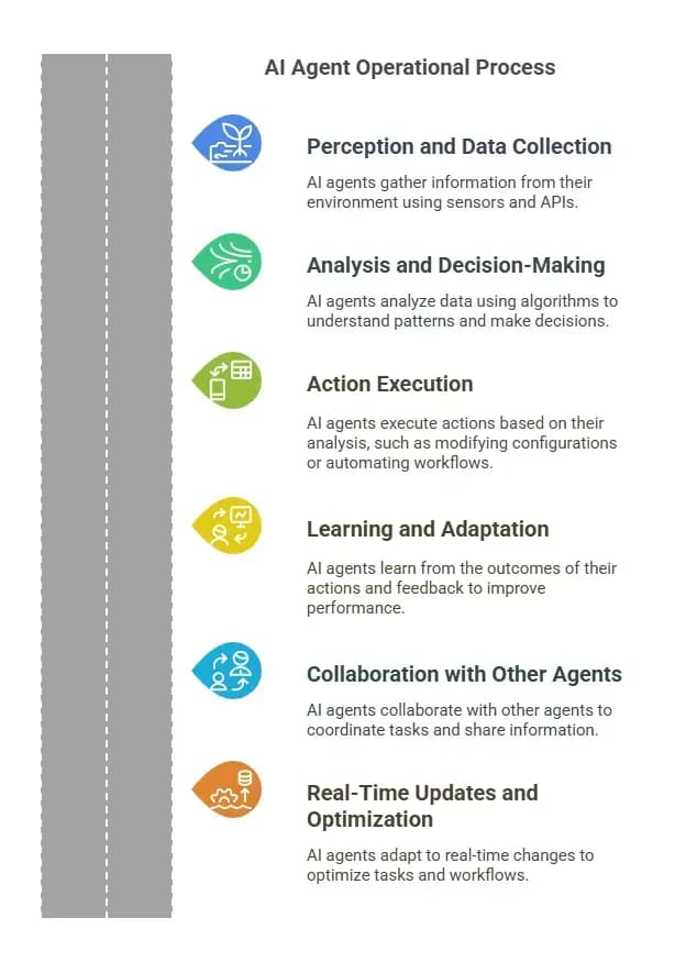 Diagram showing how AI agents work across software development and security workflows