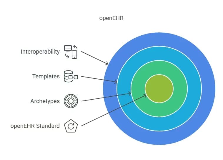 What is openEHR
