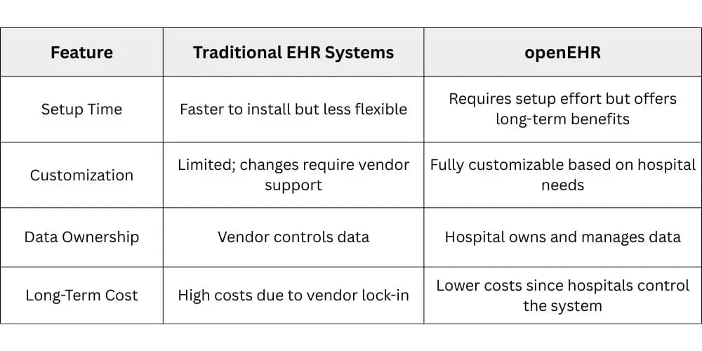 features of Openehr