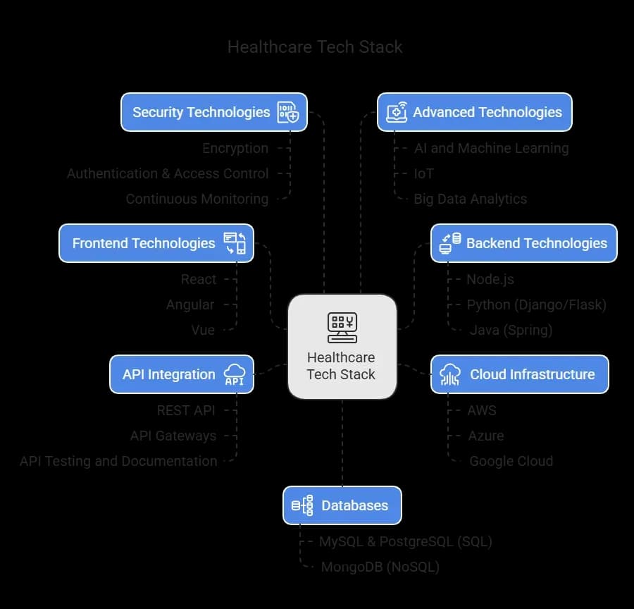 Healthcare tech stack