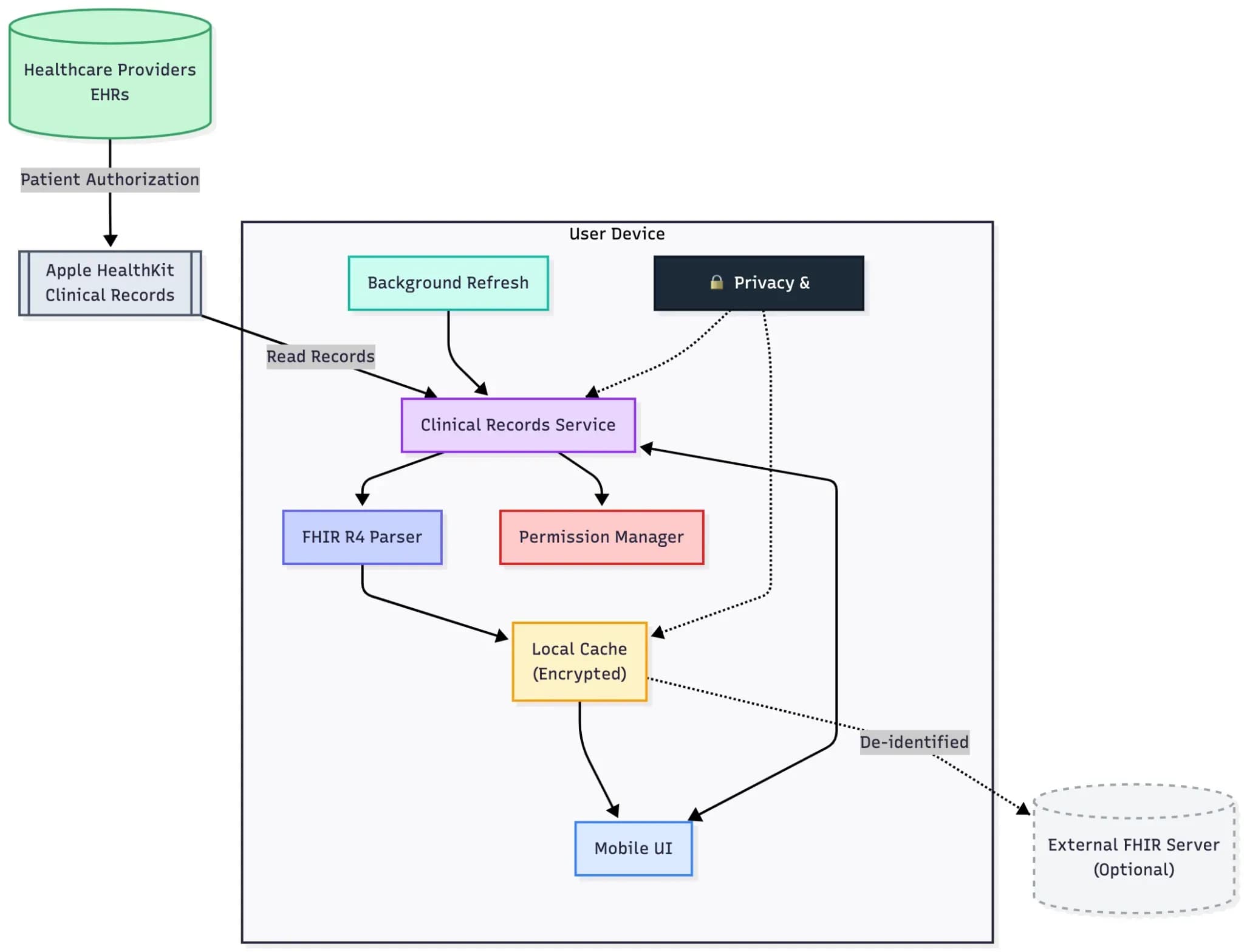Solution Architecture