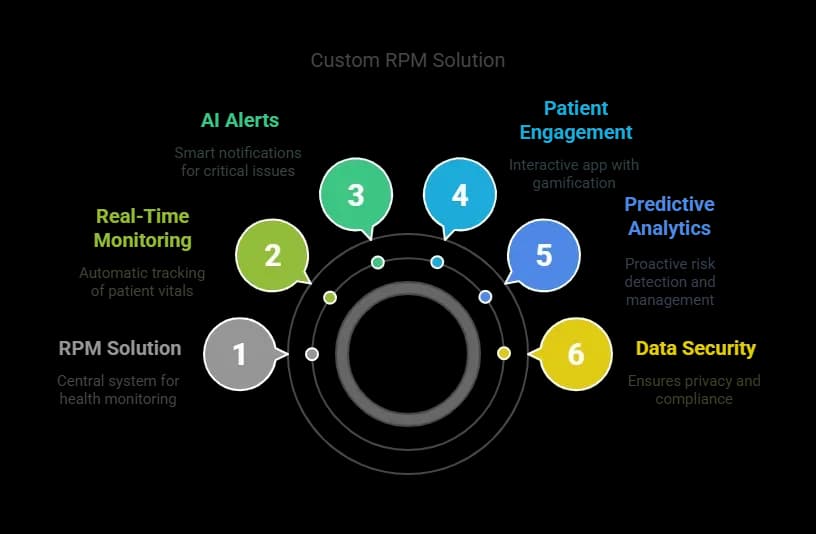 Our RPM Solution: A Tailored Approach
