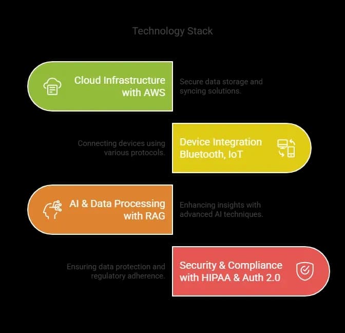  Technology Stack