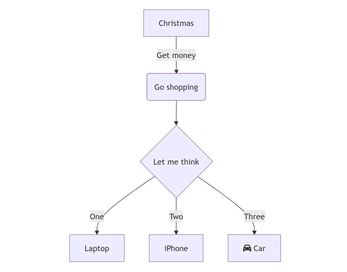 flowchart-dig.webp