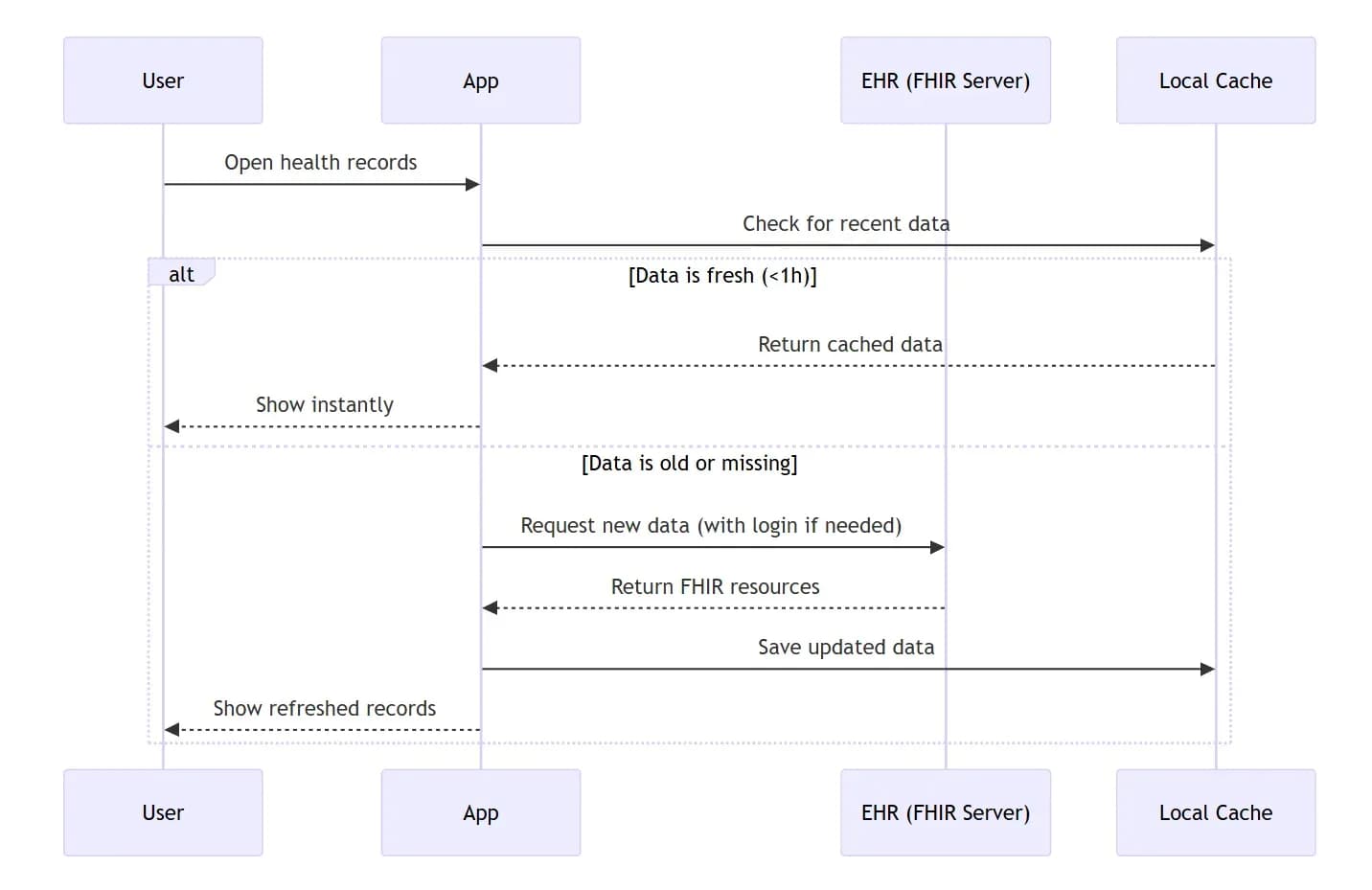 sequence-dig.webp