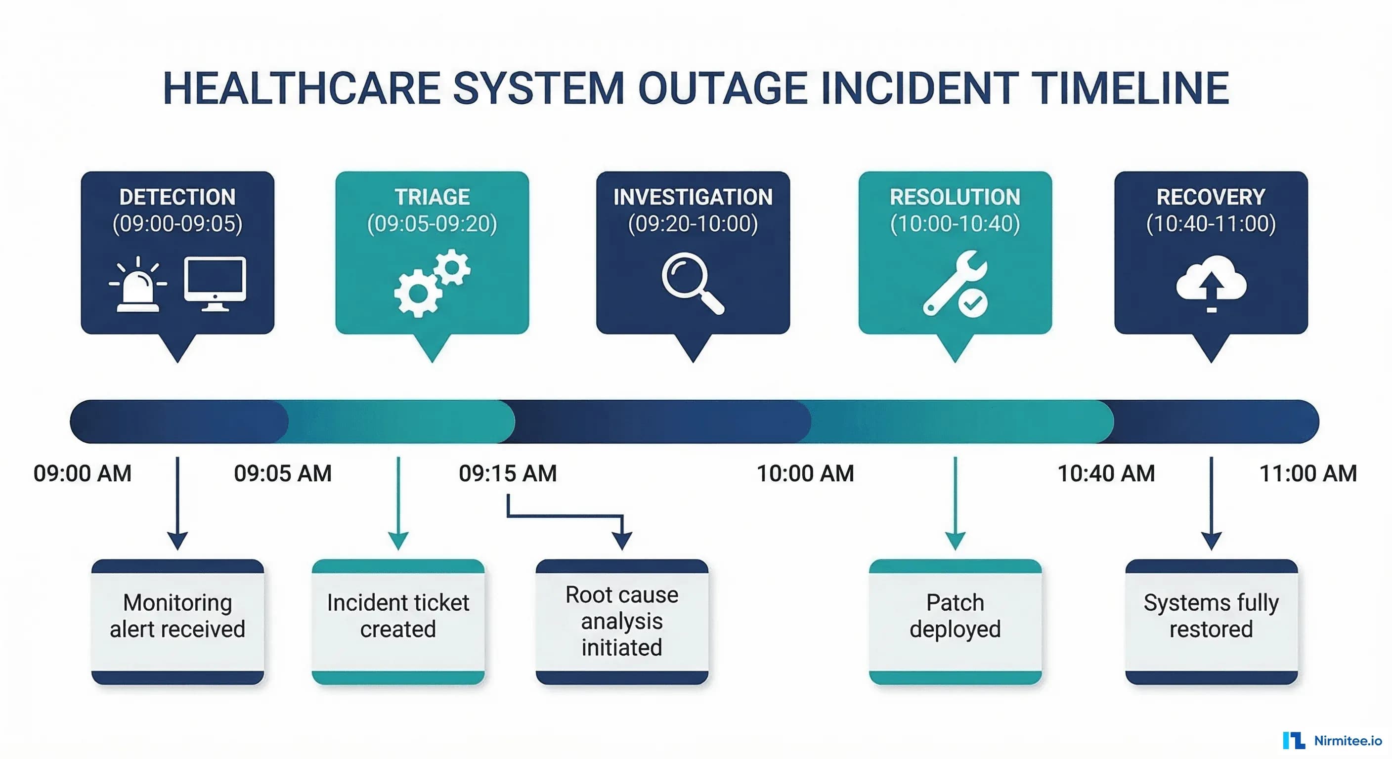 Minute-by-minute incident timeline showing detection through resolution phases with timestamps