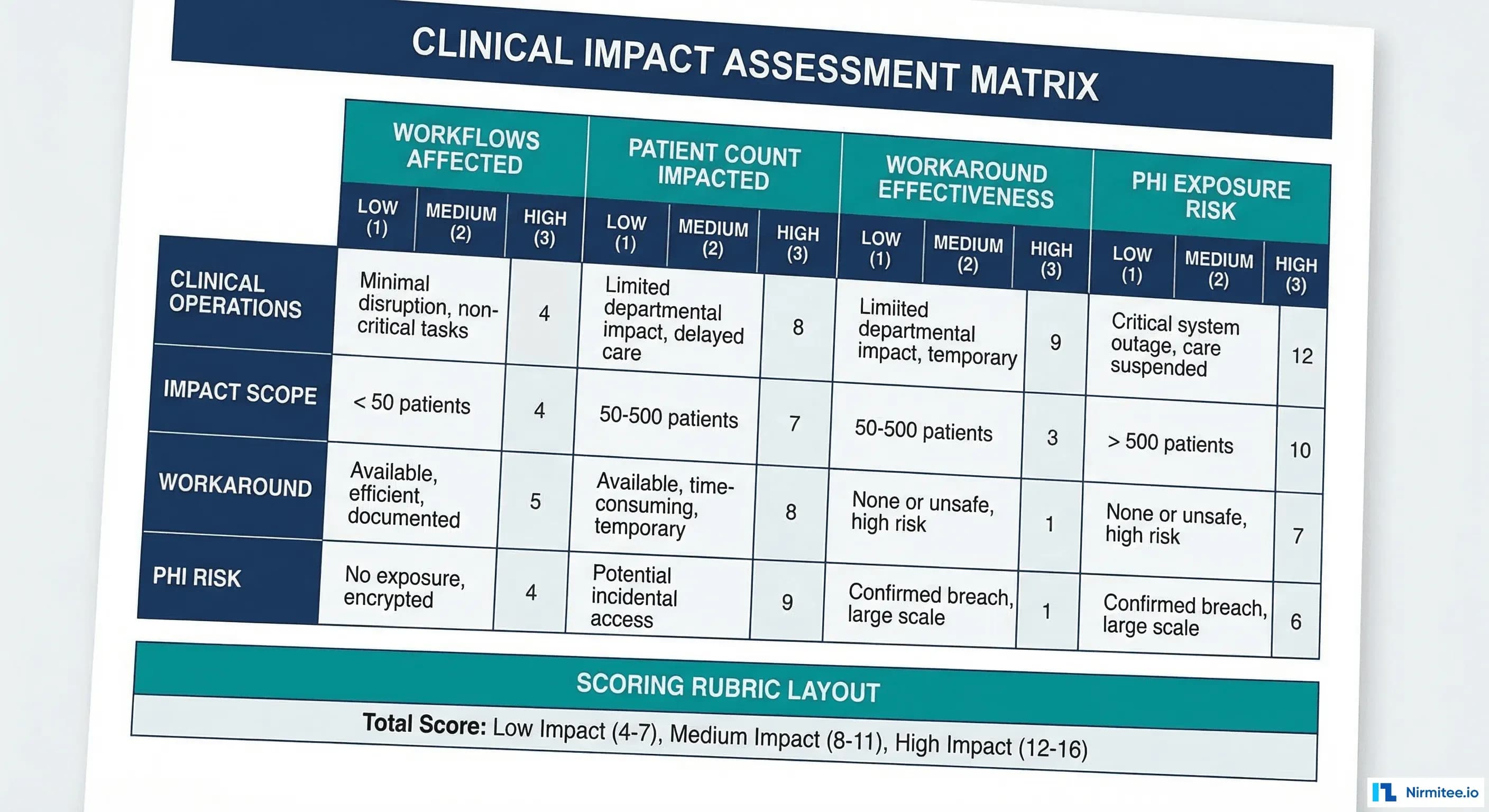 Clinical impact assessment matrix with scoring dimensions for workflows affected, patient count, workaround effectiveness, and PHI risk