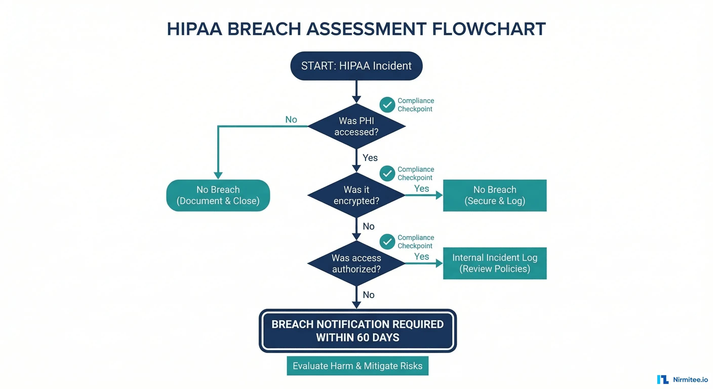 HIPAA breach assessment decision tree showing PHI access evaluation and notification requirements