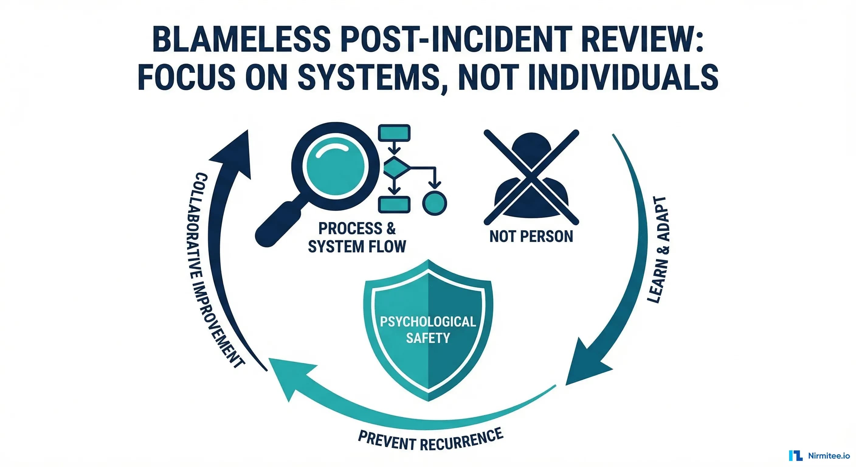 Blameless culture for post-incident reviews focusing on systems improvement rather than individual blame