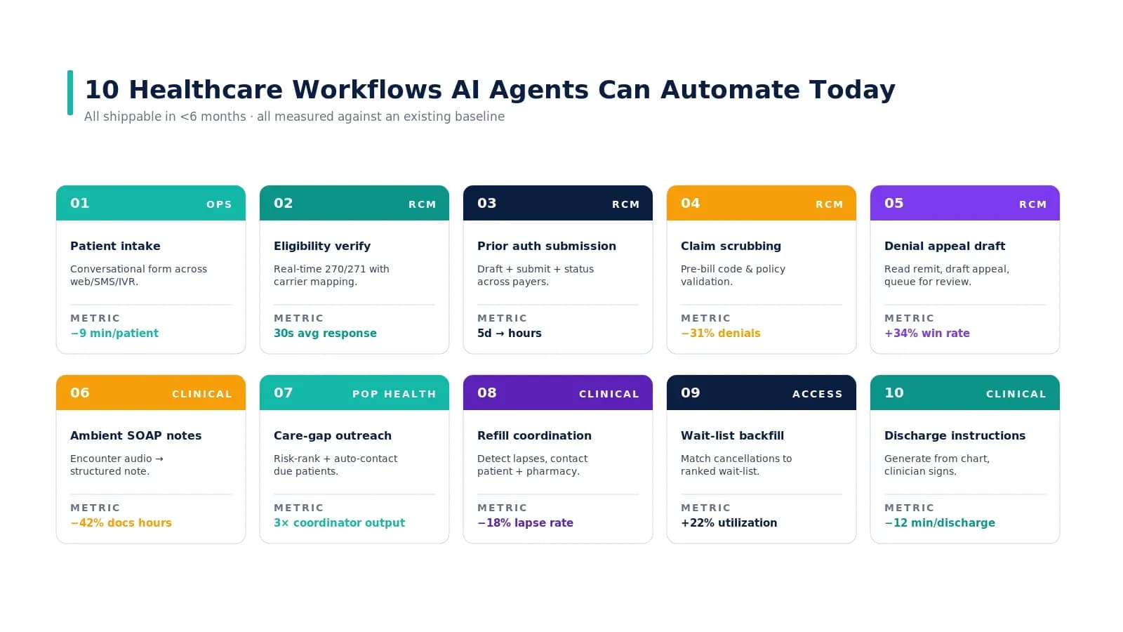 10 Healthcare Workflows AI Agents Can Automate Today