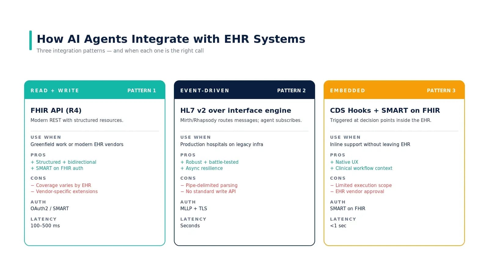 How AI Agents Integrate with EHR Systems
