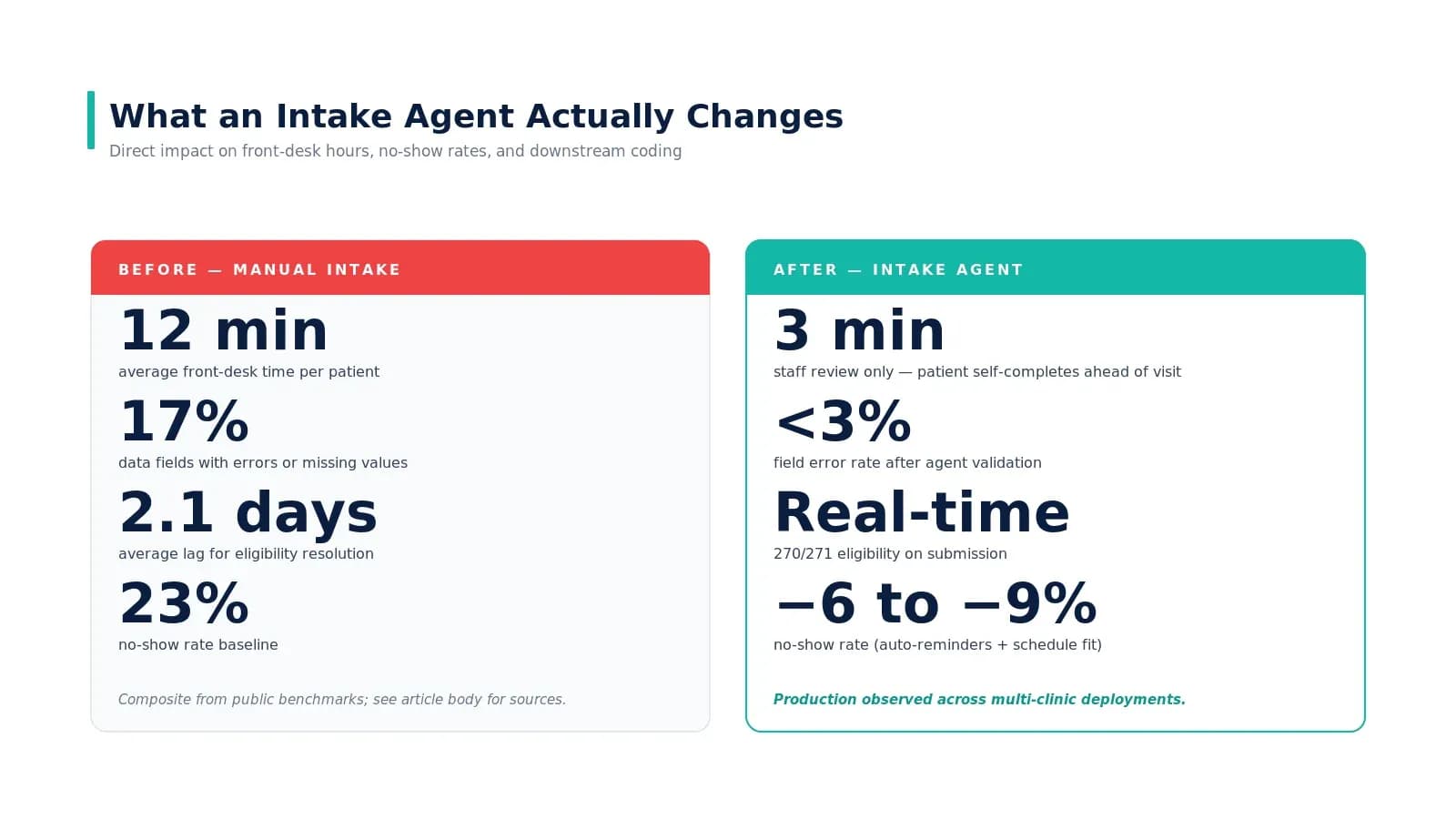 Before/after metrics: intake time, error rate, eligibility lag, no-show rate