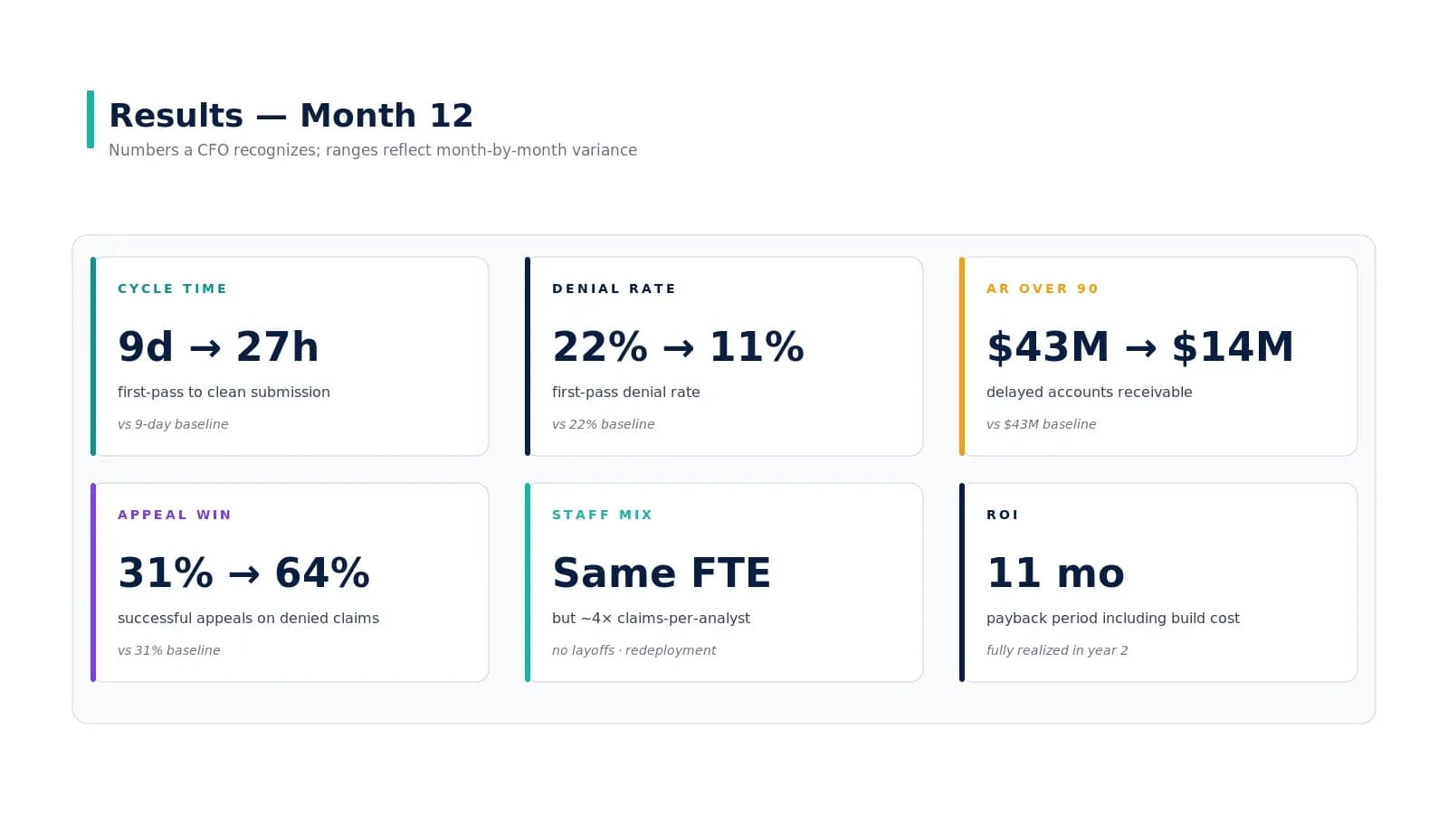 Month 12 results: cycle time, denial rate, AR over 90, appeal win rate, staff mix, ROI