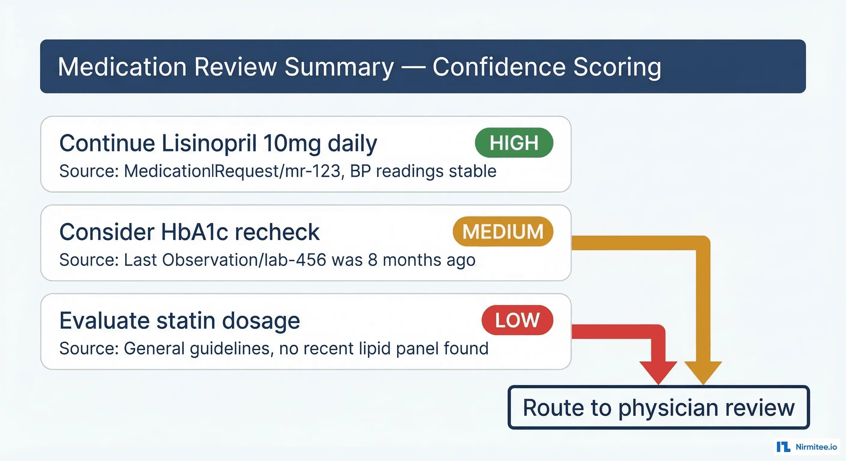 Confidence scoring output card showing three recommendations rated HIGH, MEDIUM, and LOW with corresponding evidence sources and routing for physician review