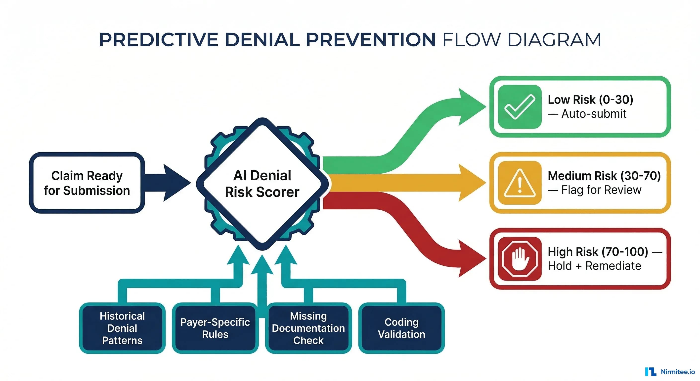 Predictive denial prevention flow diagram showing AI risk scoring with three output paths based on risk level