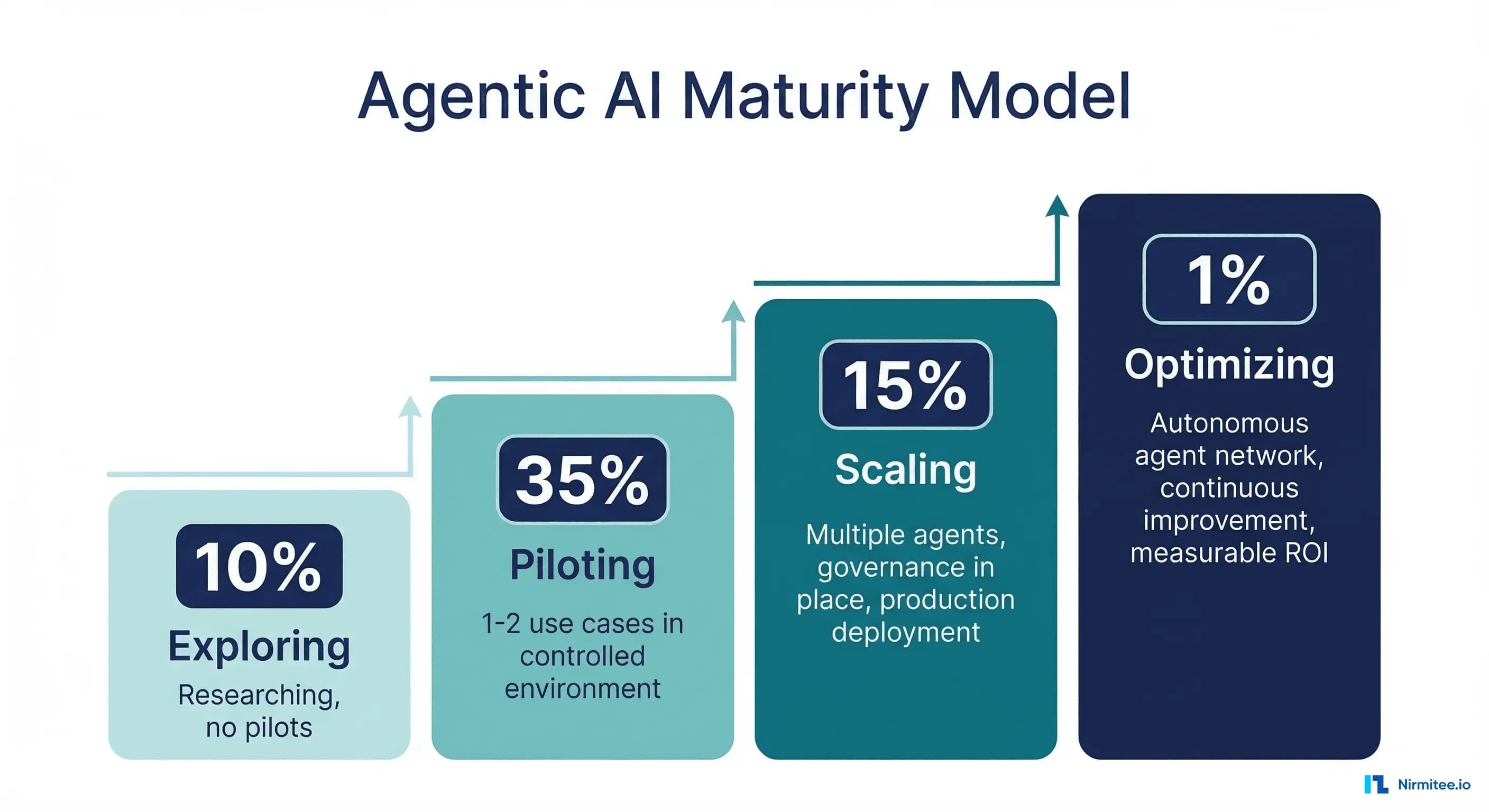 Agentic AI Readiness Assessment for Healthcare