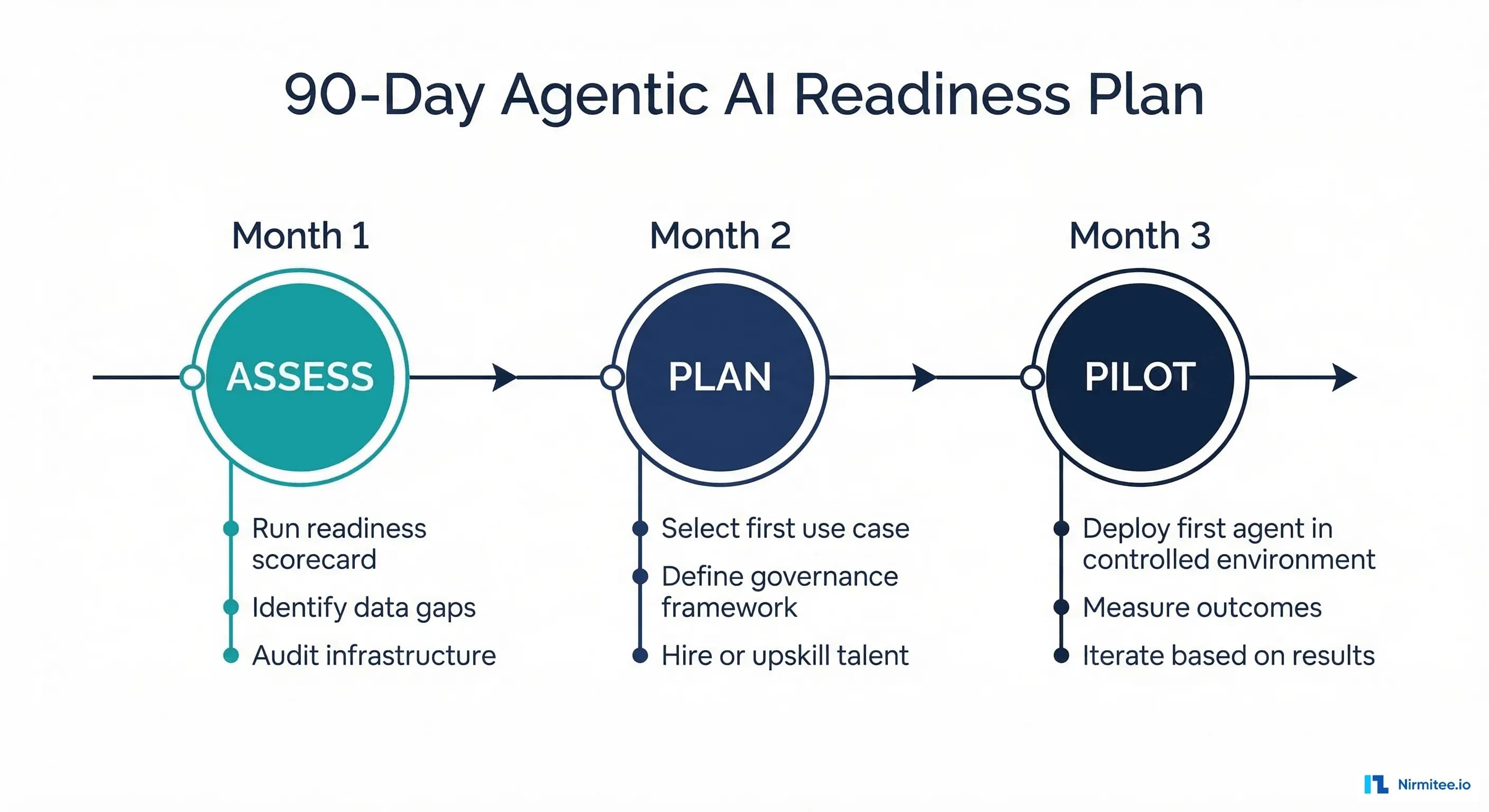 Agentic AI Readiness Assessment for Healthcare