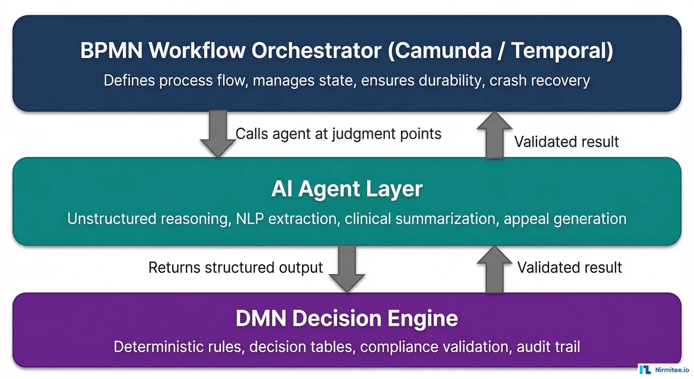 BPMN + DMN + Agentic AI: Why Healthcare Agents Need Deterministic Workflow Engines Underneath