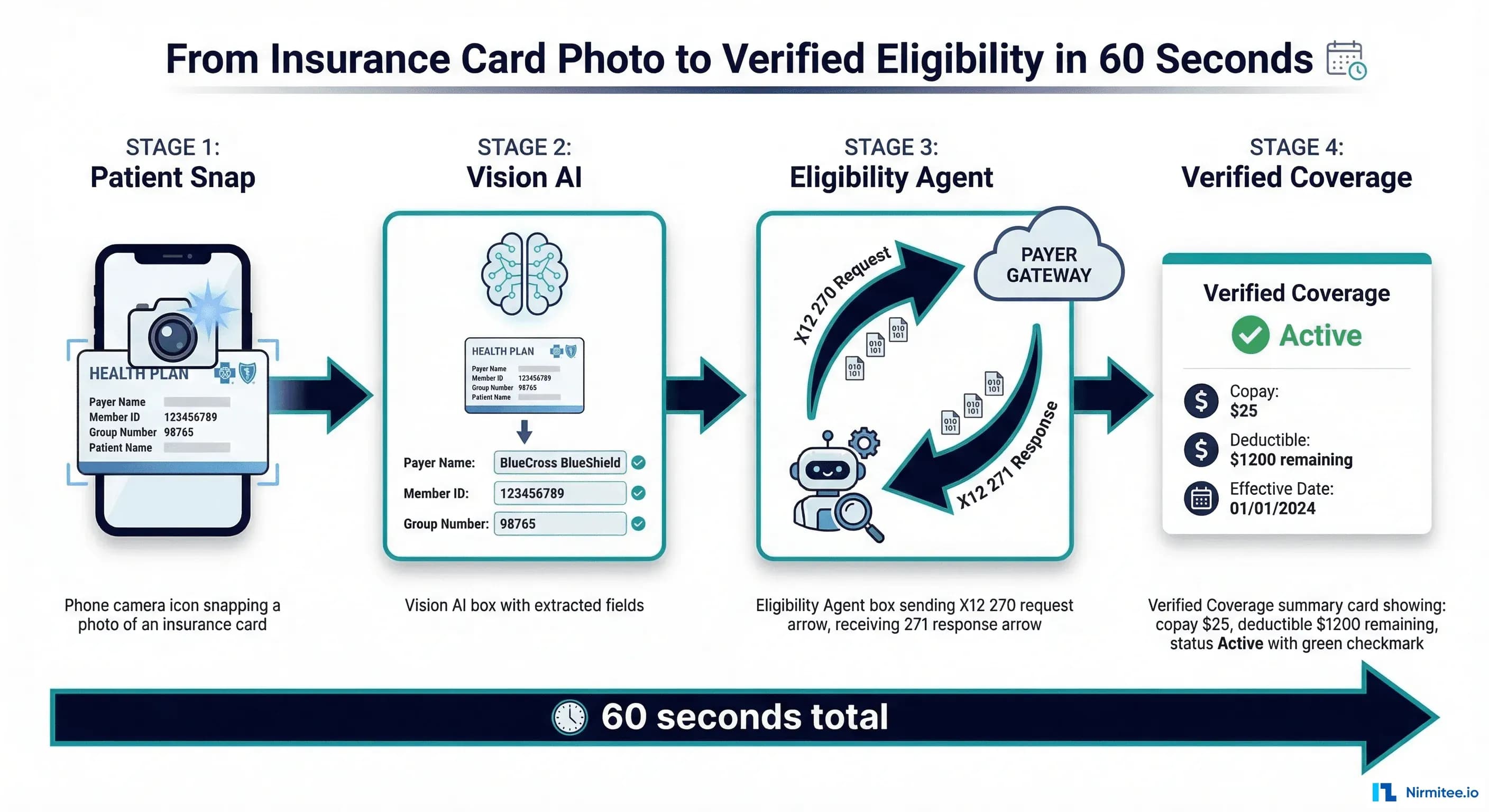 Building a Patient Intake Agent: From Insurance Card Photo to Verified Eligibility in 60 Seconds