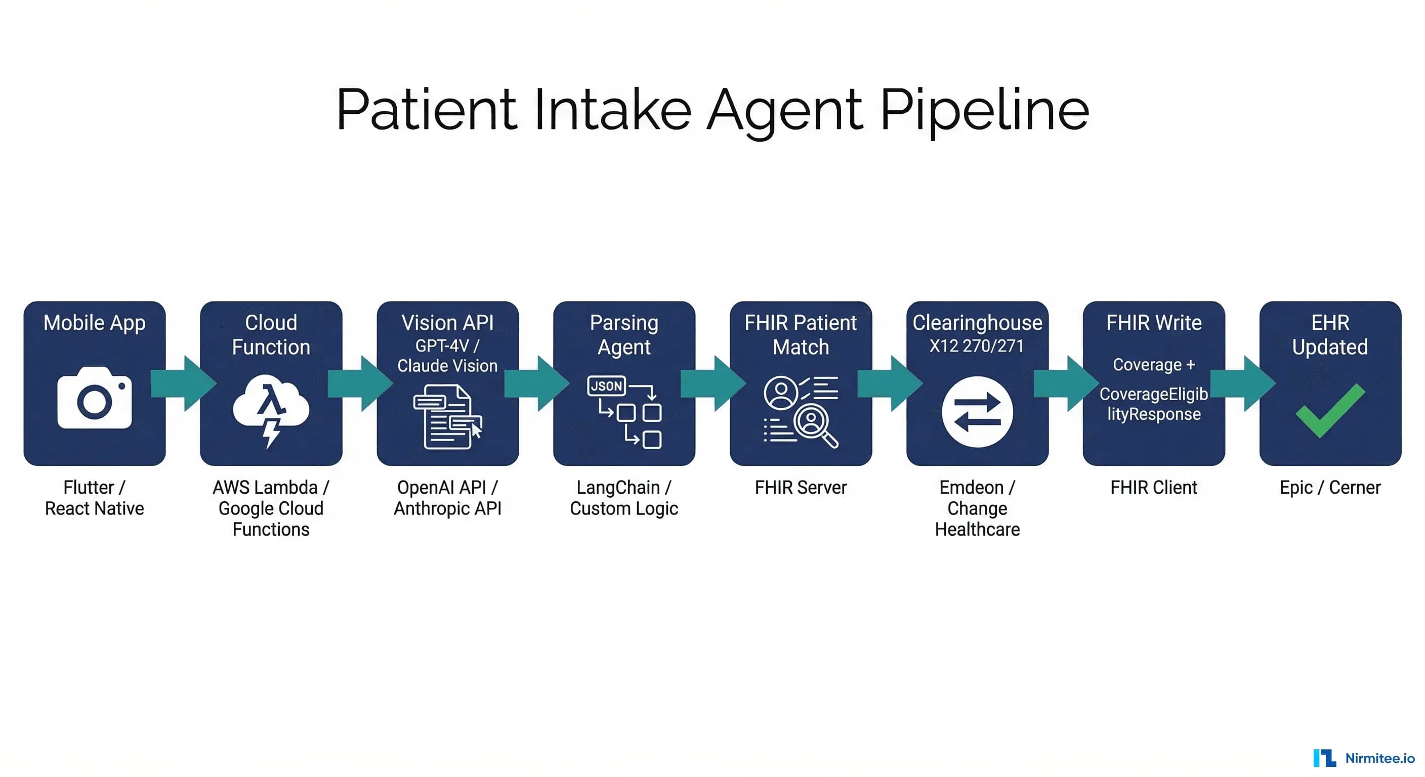 Patient intake agent architecture diagram showing mobile app to EHR pipeline