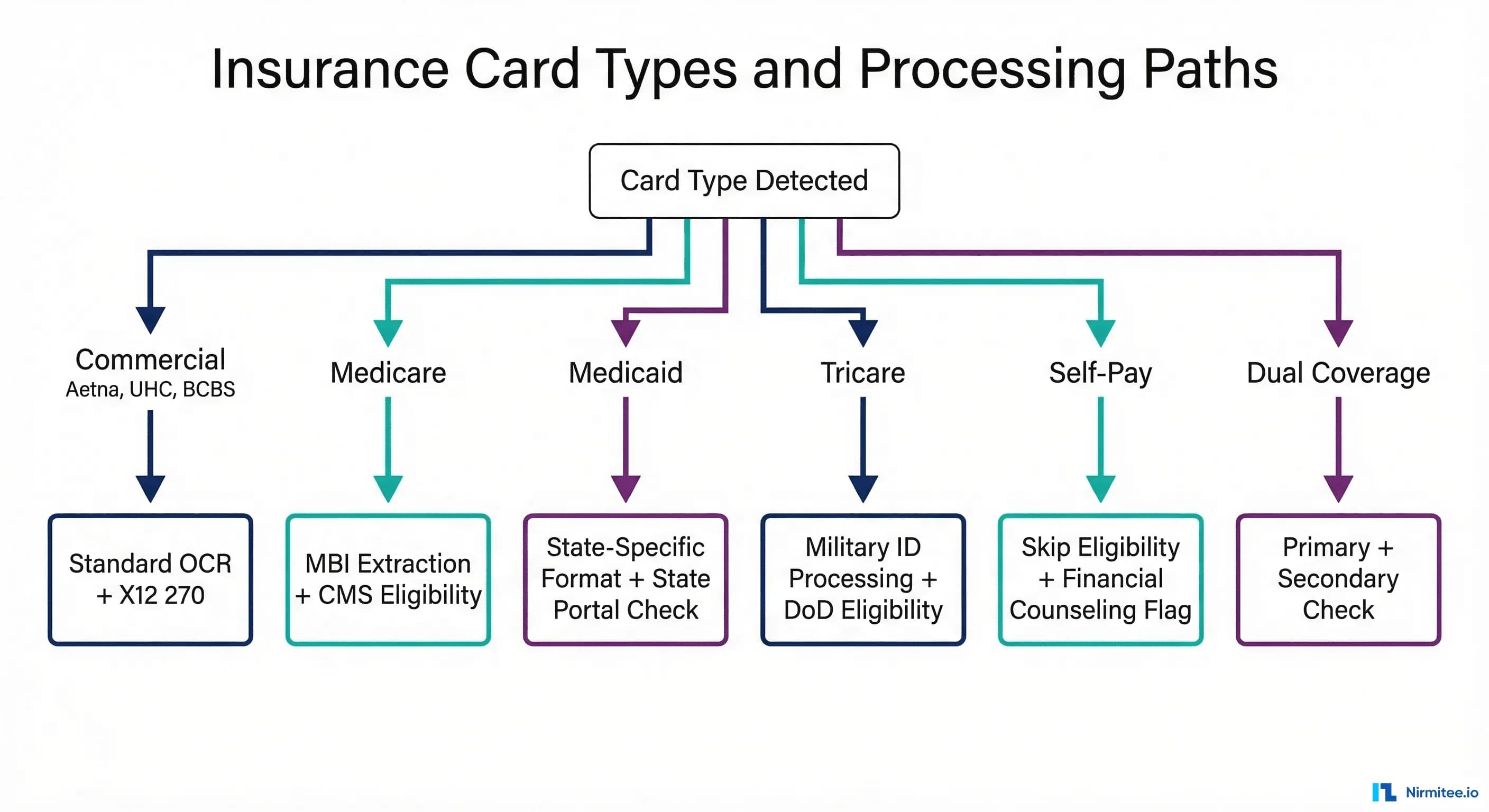 Edge case flowchart showing insurance card types and processing paths