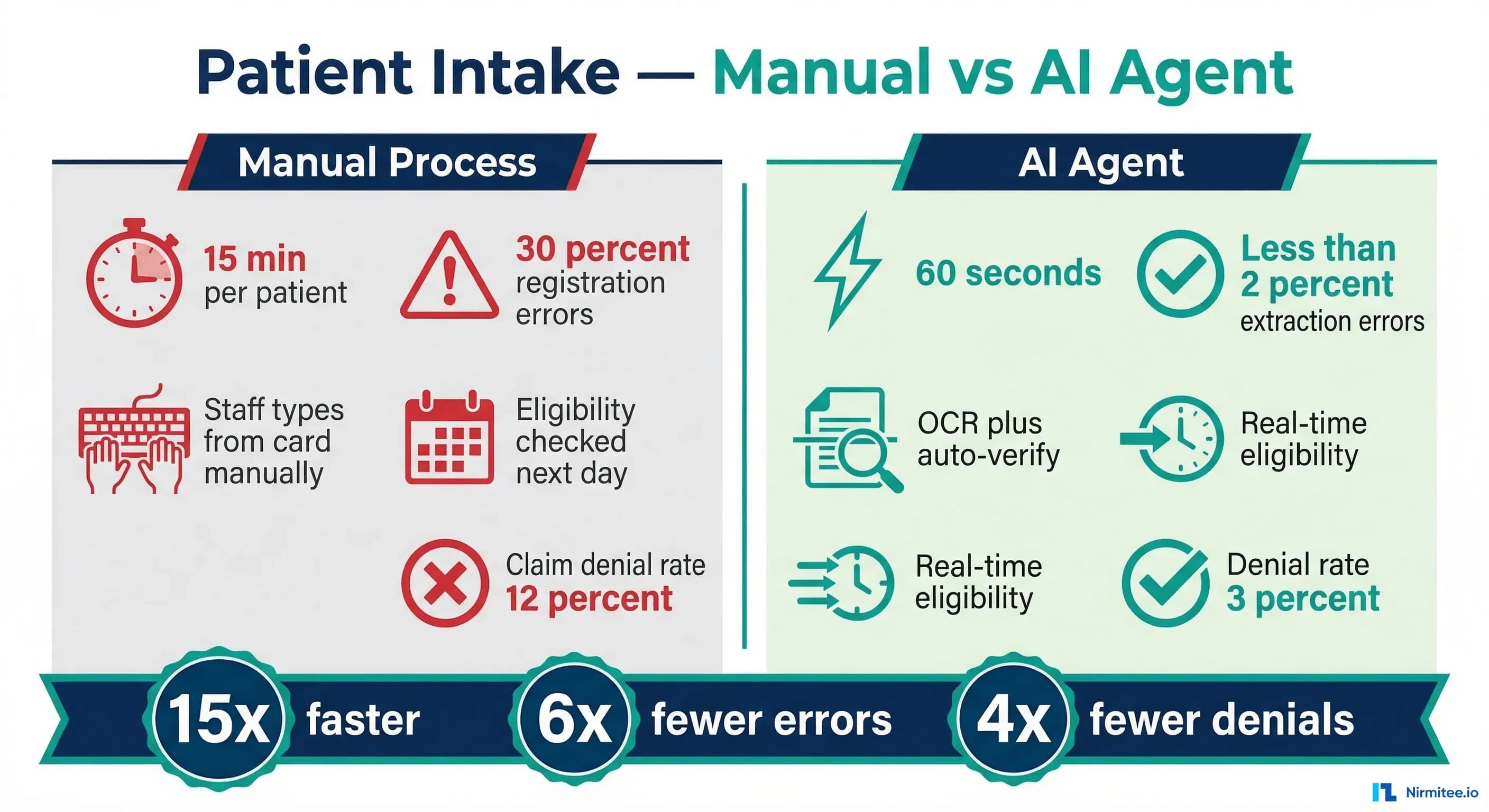 Before and after comparison of manual patient intake versus AI agent automation