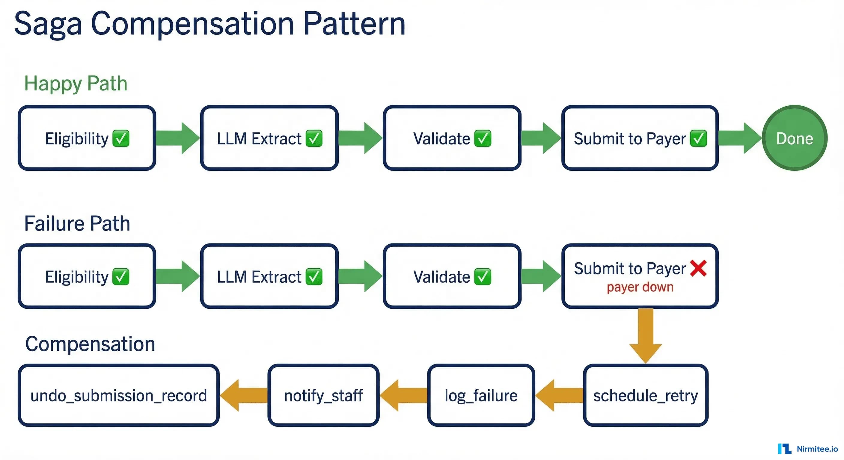 Saga compensation pattern showing happy path with forward flow in green and failure path with compensation activities in amber reverse flow