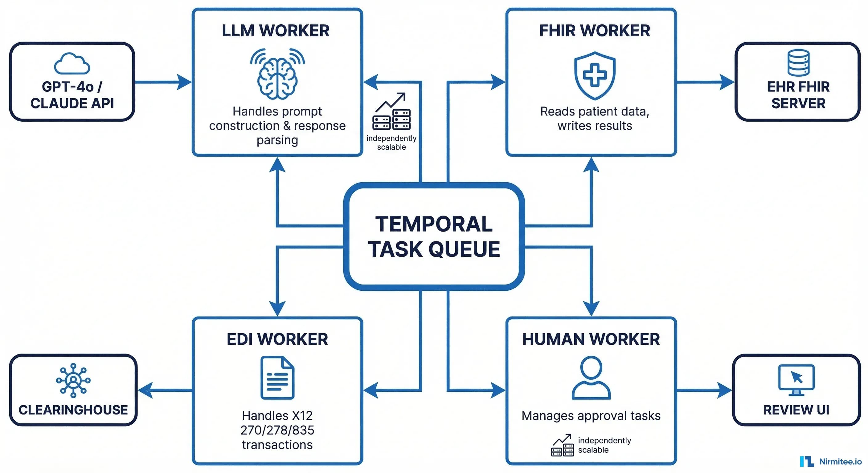 Temporal activity worker architecture showing task queue distributing to LLM, FHIR, EDI, and Human workers
