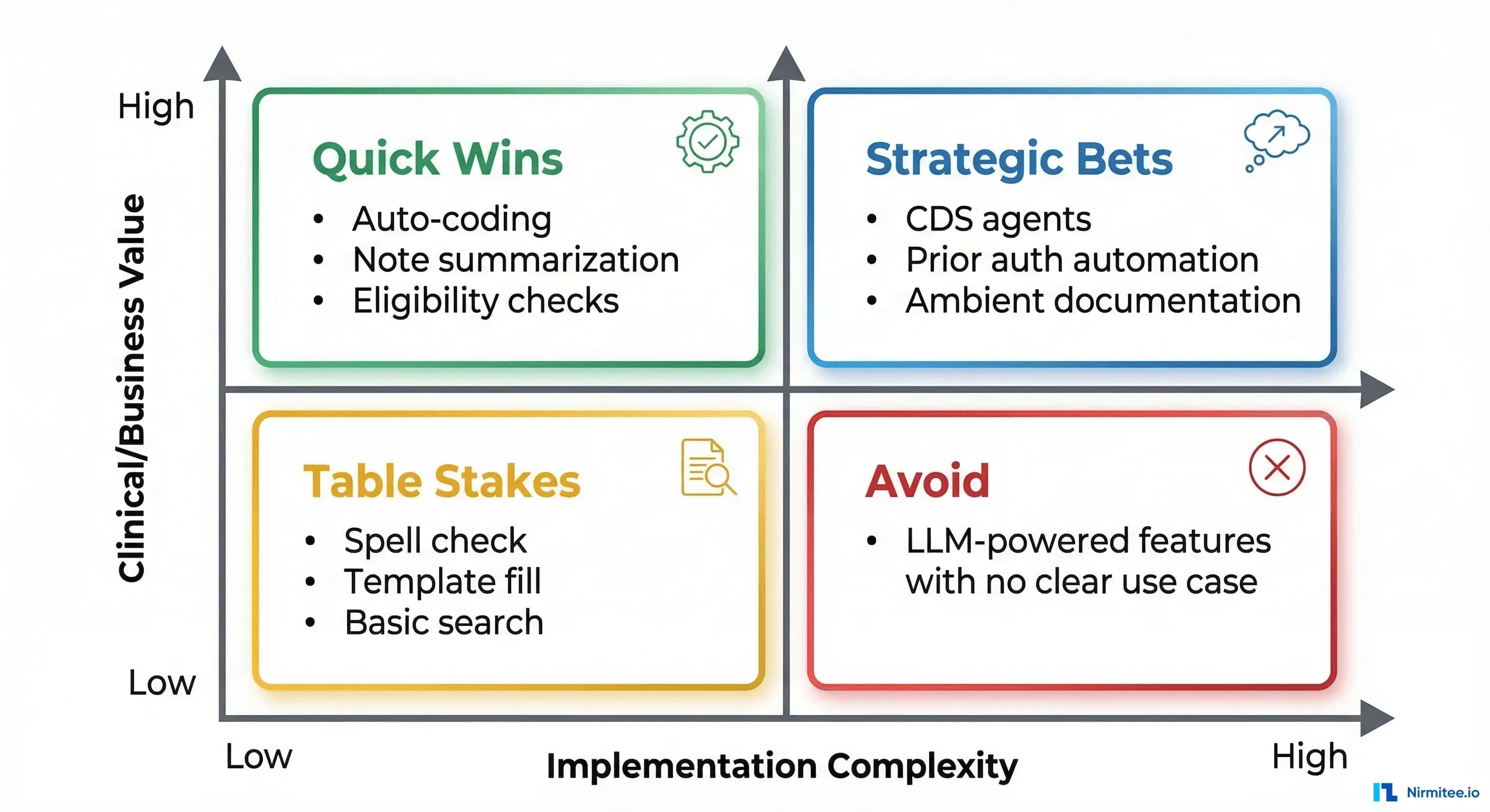 ROI framework for healthcare AI features
