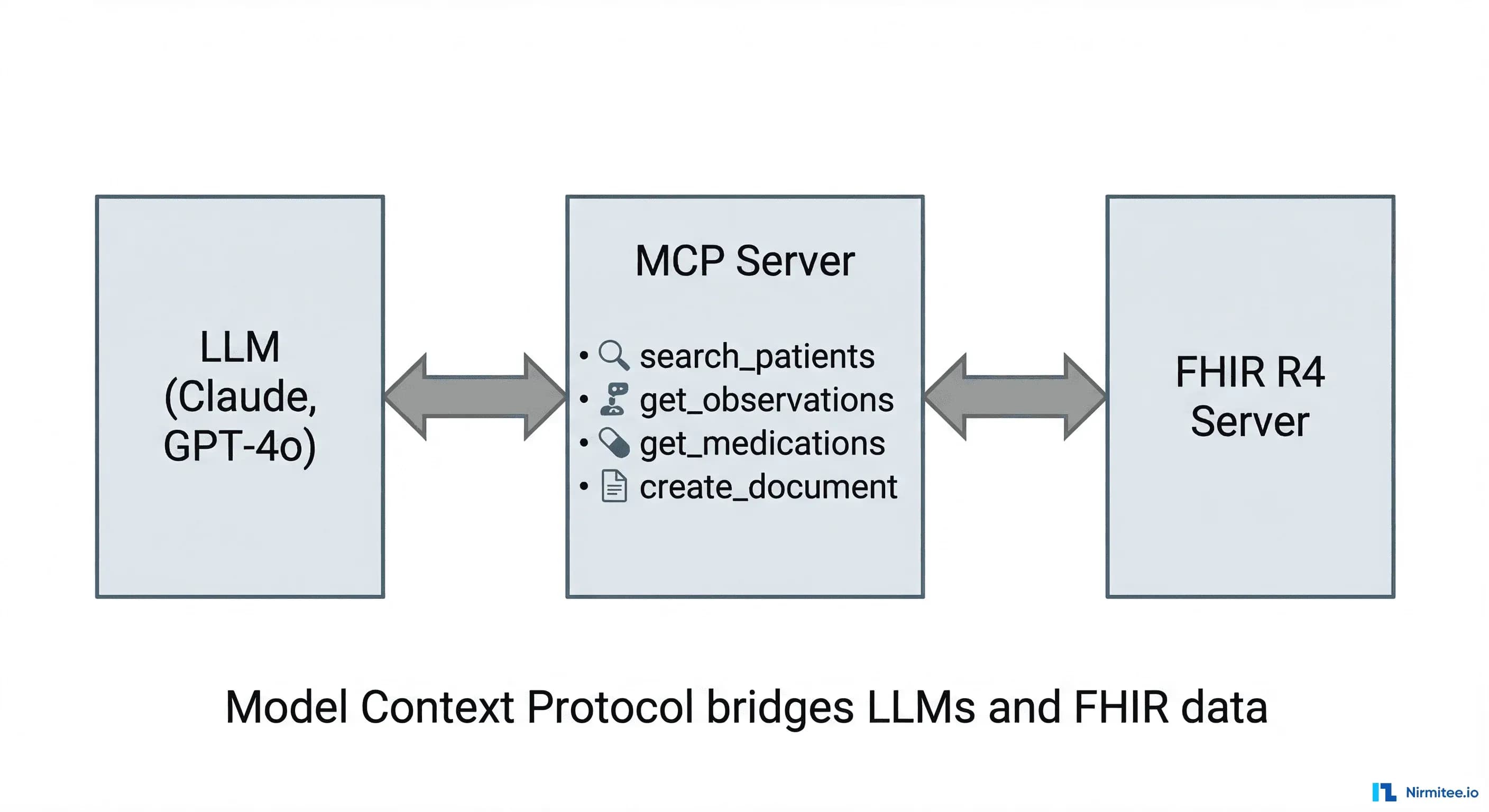 MCP-FHIR architecture bridging LLMs and FHIR data through Model Context Protocol