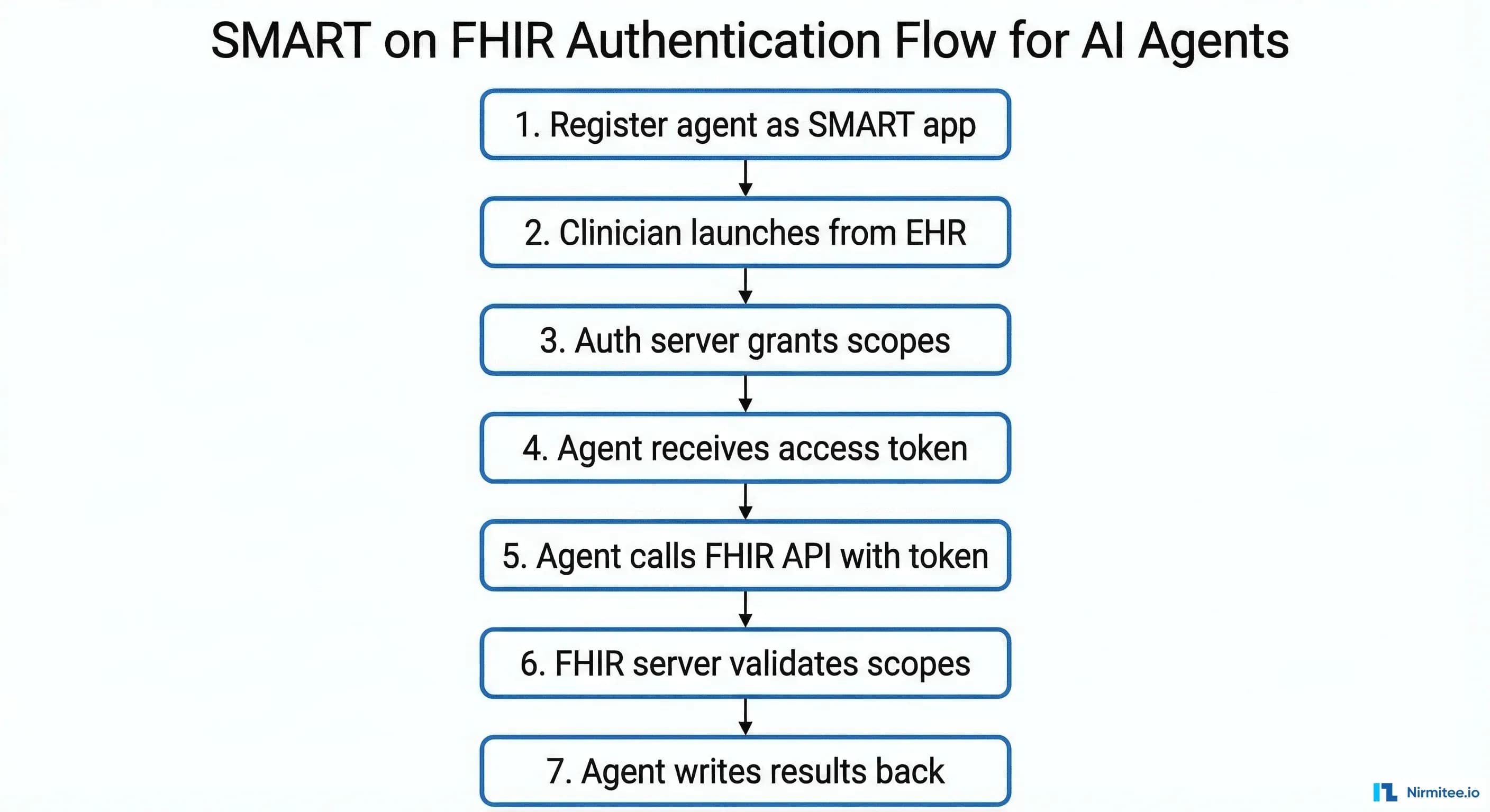 SMART on FHIR authentication flow for AI agent applications
