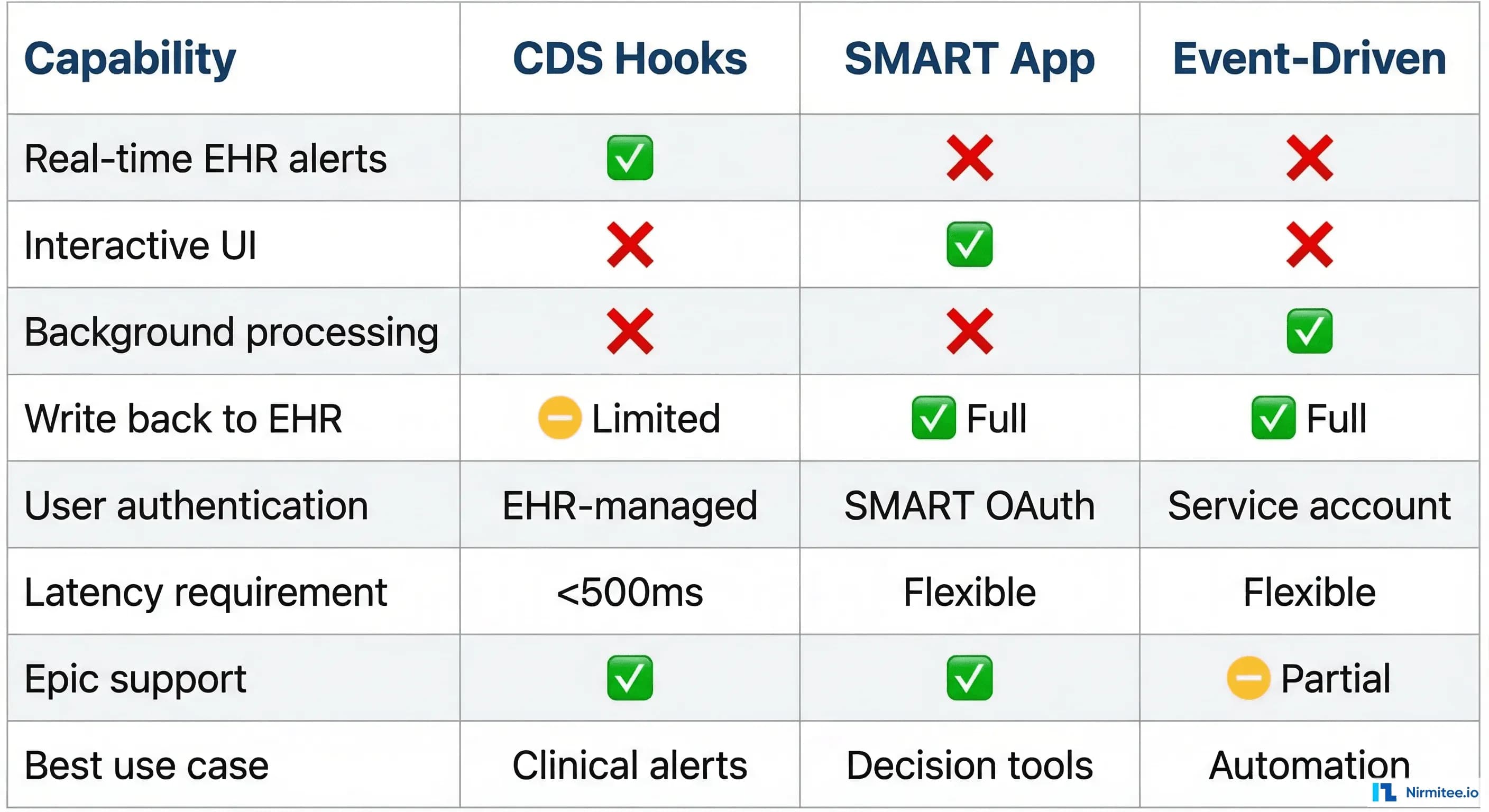 Capability comparison matrix for CDS Hooks, SMART App, and Event-Driven agent patterns