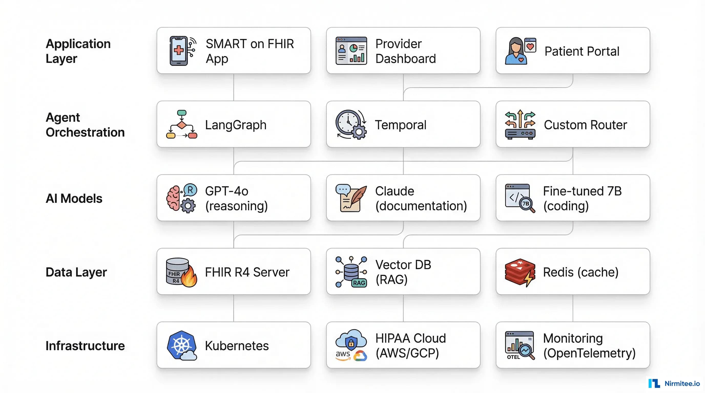 Technology stack for multi-agent healthcare system: application, orchestration, AI models, data, and infrastructure layers