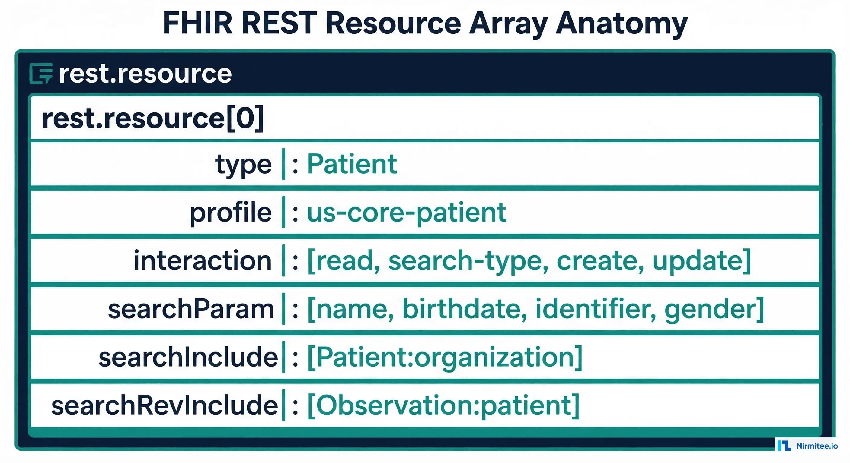 Detailed anatomy of a rest.resource entry showing type, profile, interactions, searchParam, searchInclude, and searchRevInclude fields