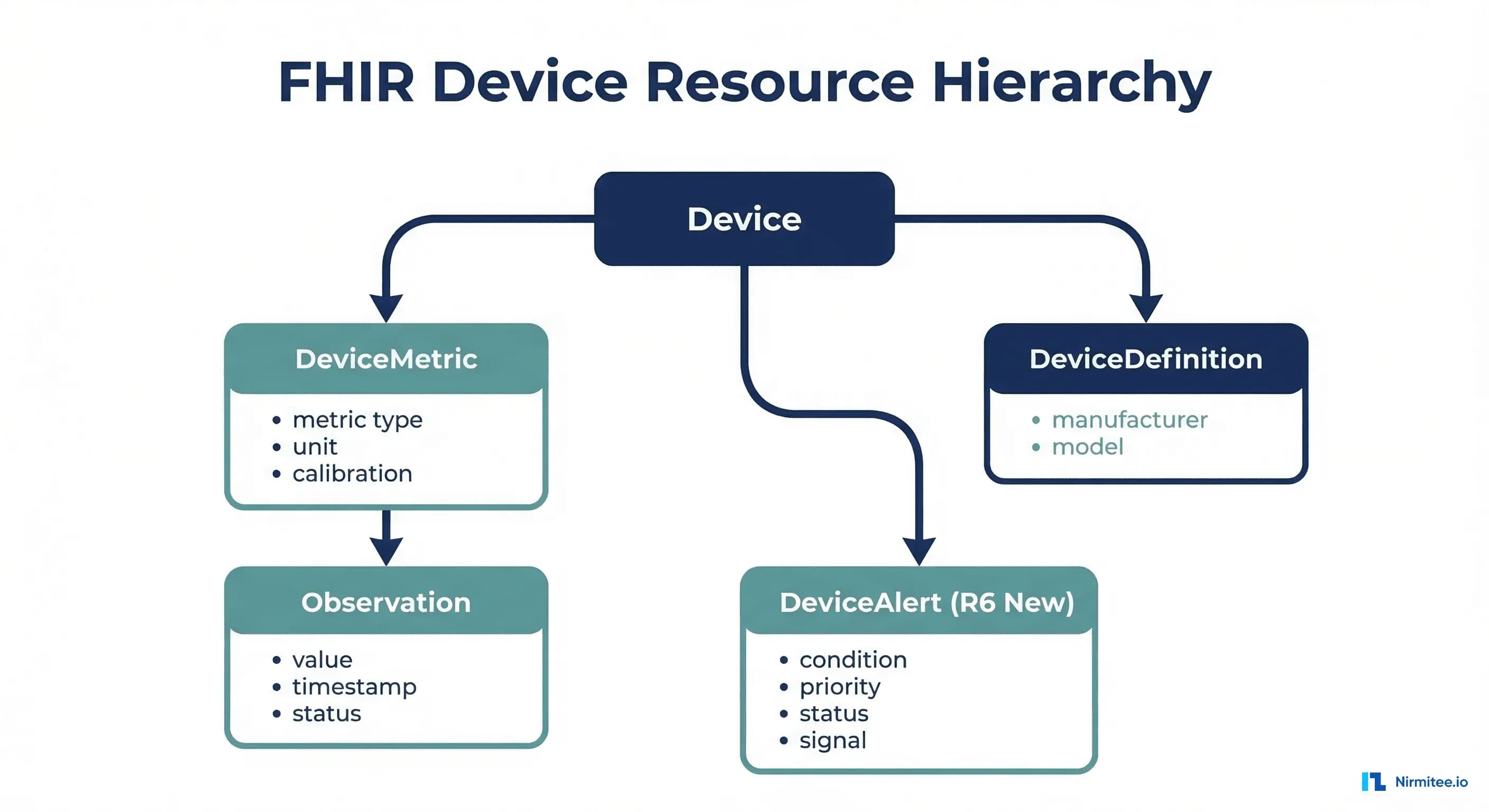 FHIR Device resource hierarchy showing Device, DeviceMetric, DeviceDefinition, Observation, and DeviceAlert relationships