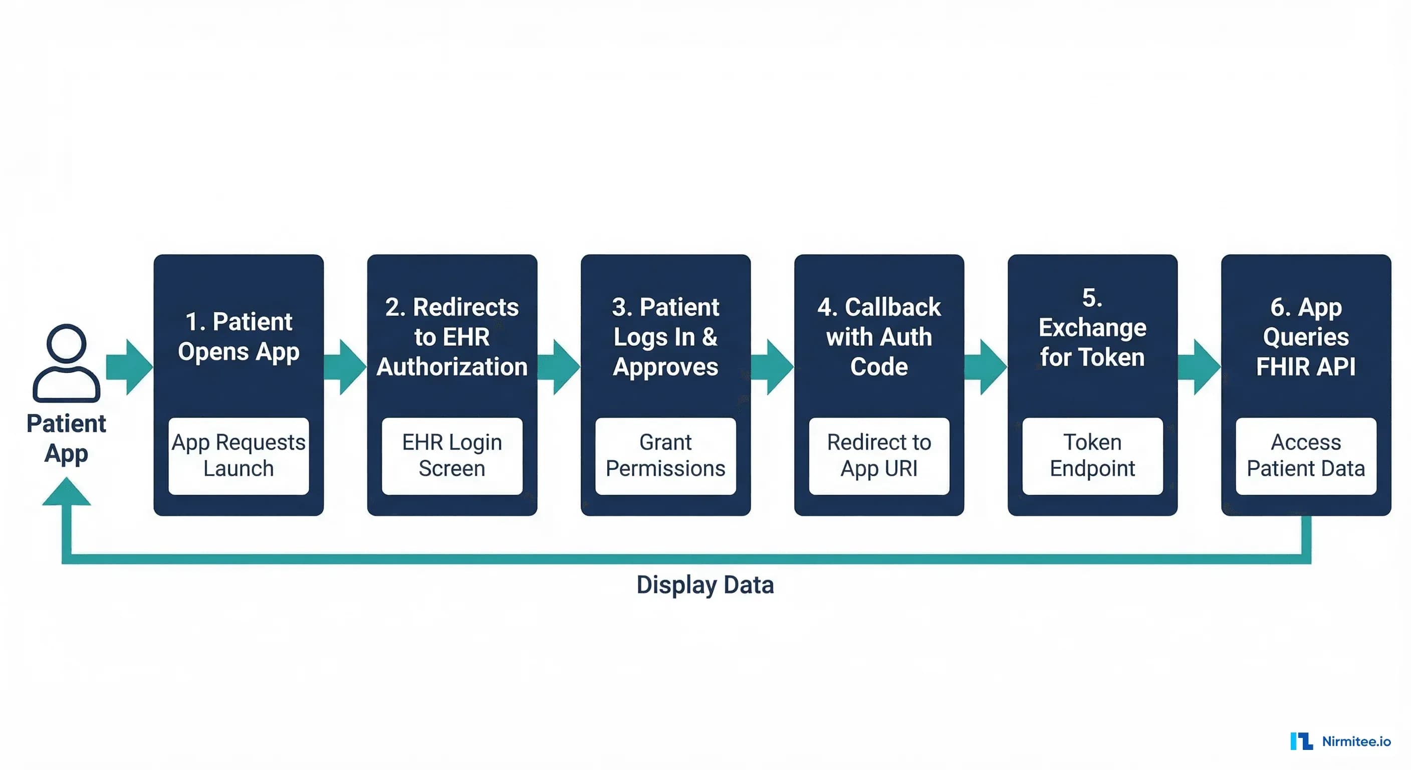SMART on FHIR patient-facing launch sequence showing six steps from app open to FHIR API access