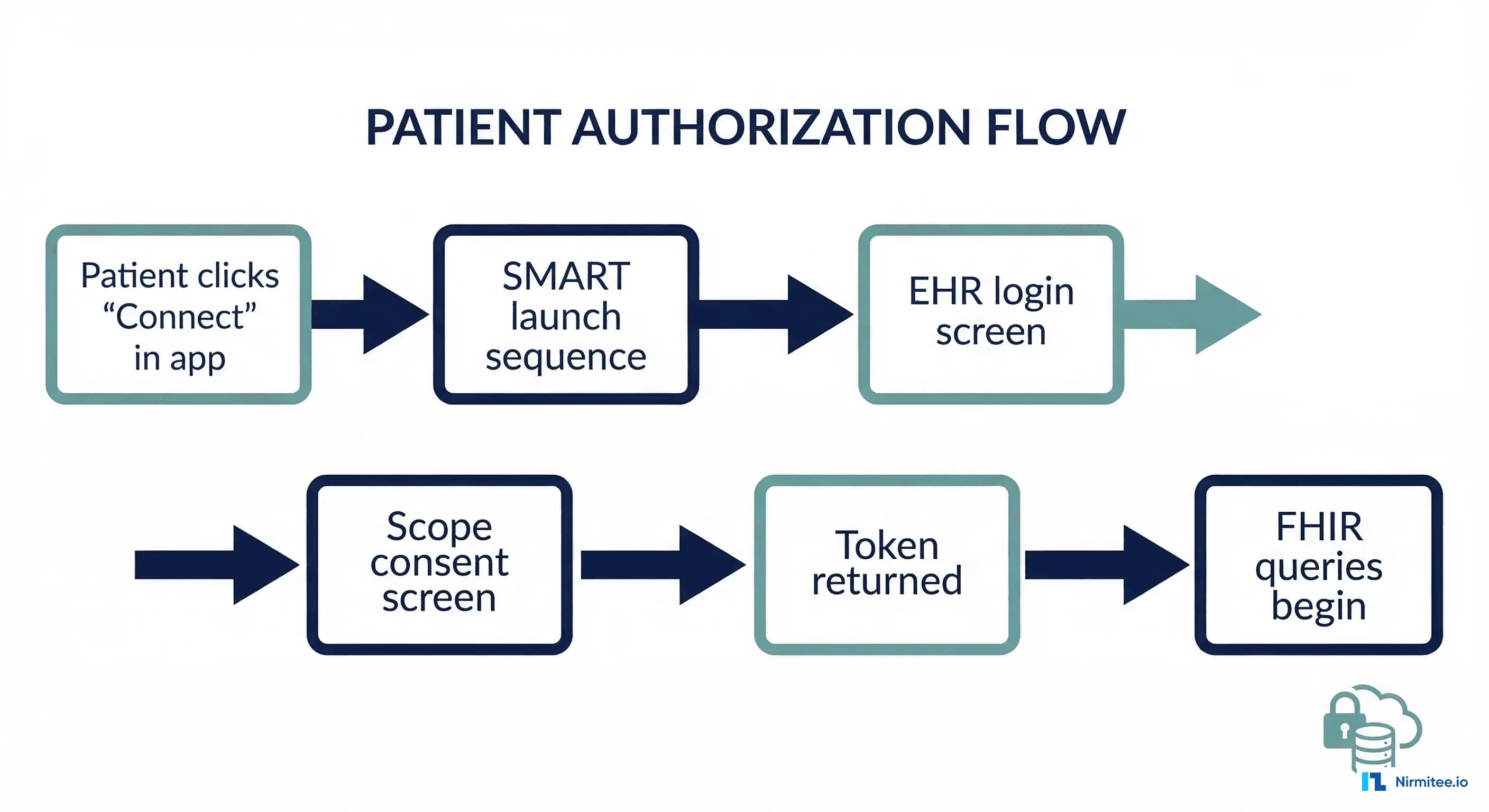 Detailed patient authorization flow showing login, scope consent, token exchange, and FHIR query steps