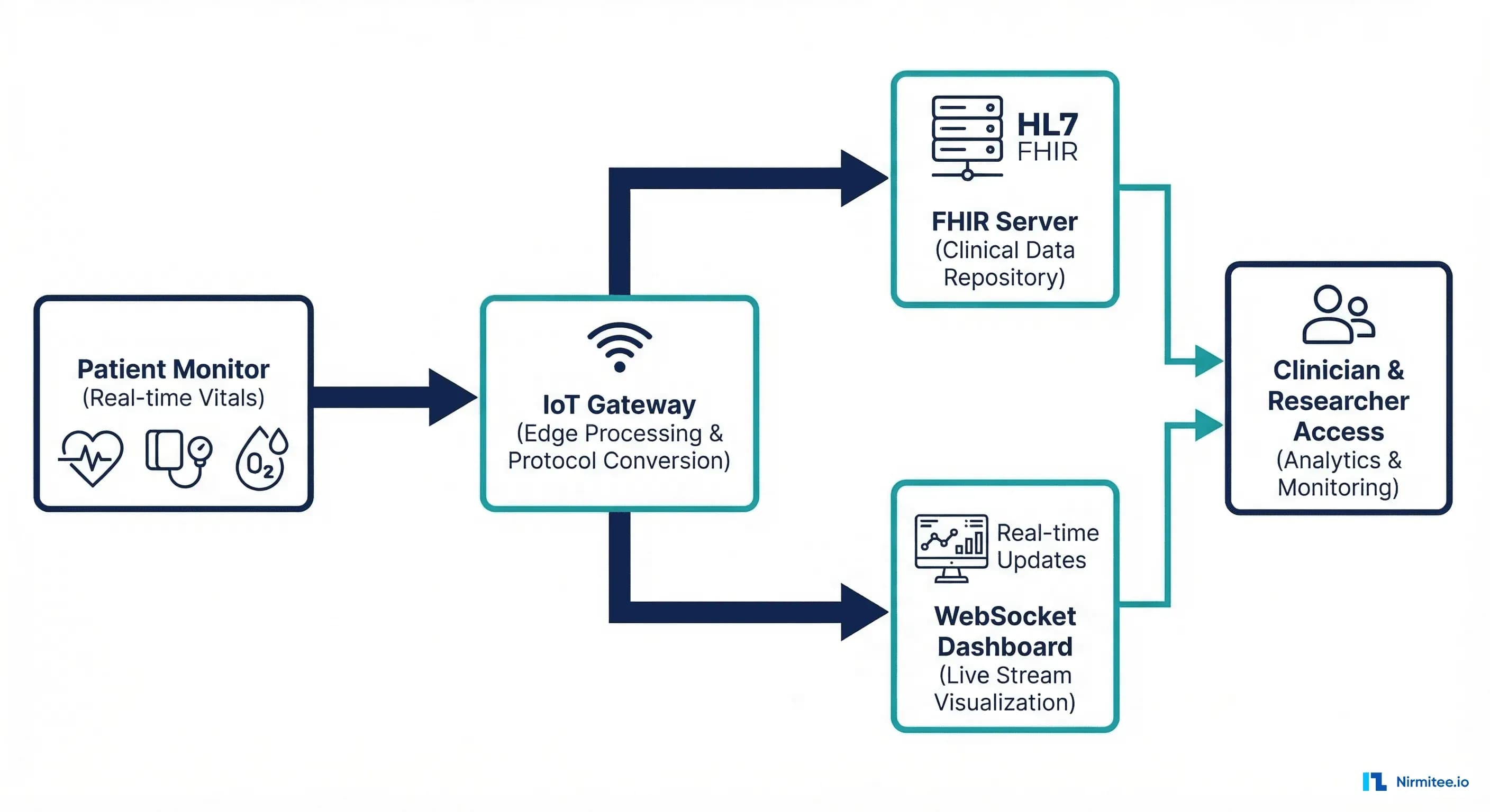 Real-time vitals streaming pipeline showing device to gateway to observation generator with branches to FHIR server and WebSocket dashboard