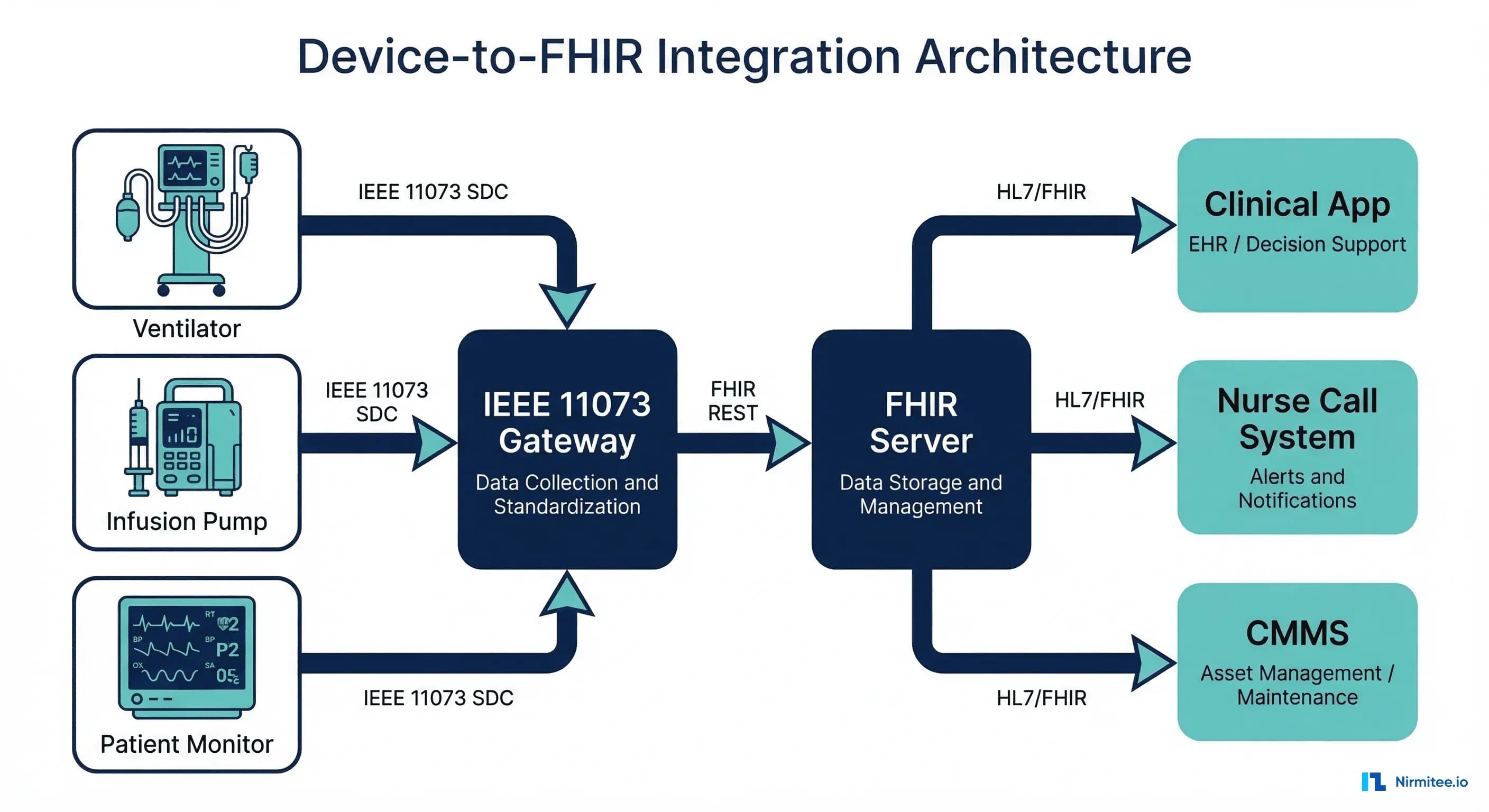 Device-to-FHIR integration architecture showing bedside devices, IEEE 11073 gateway, FHIR server, clinical apps, and nurse call system