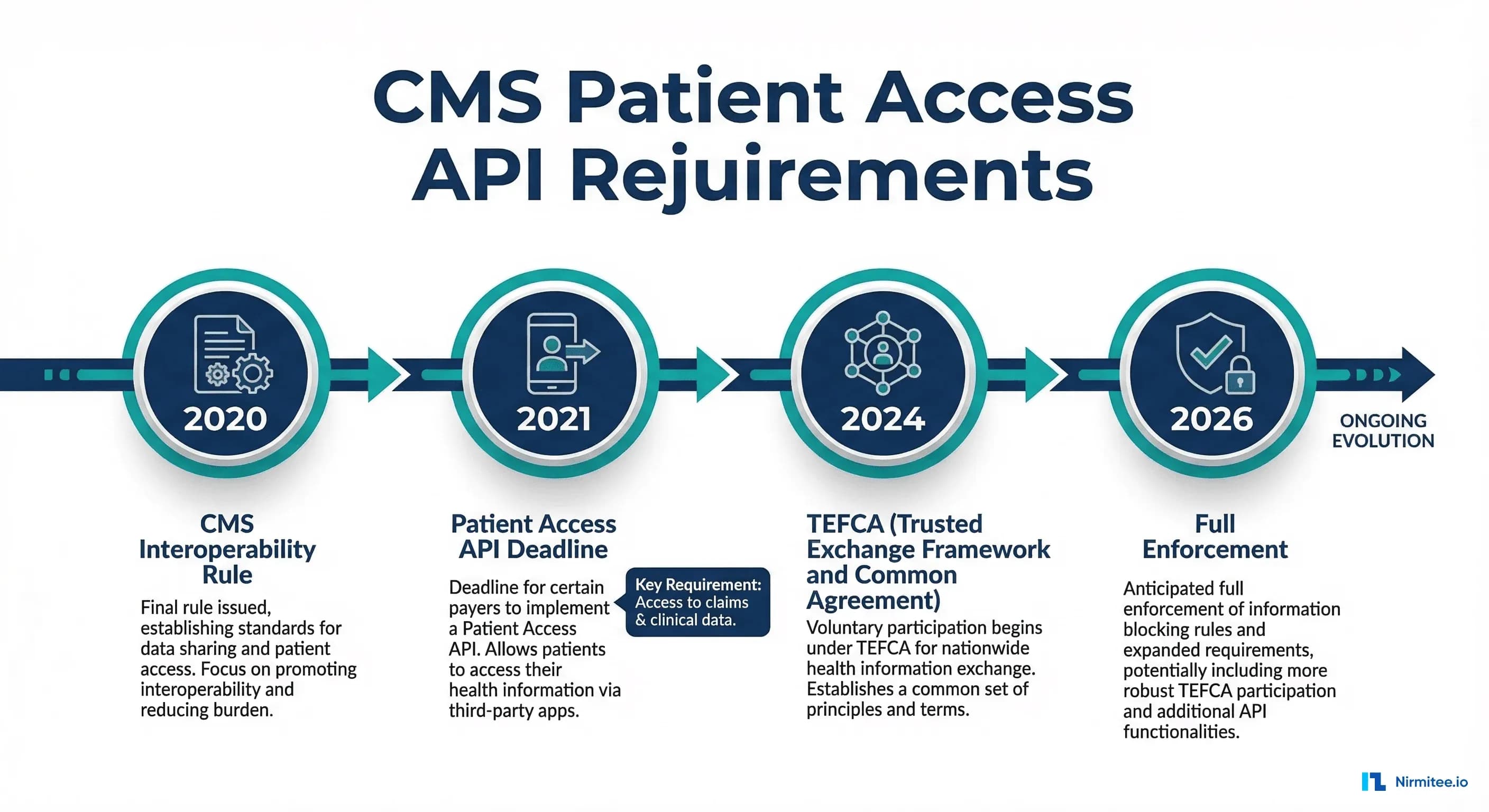 Patient Access API: Building the Patient-Facing FHIR App That CMS Requires