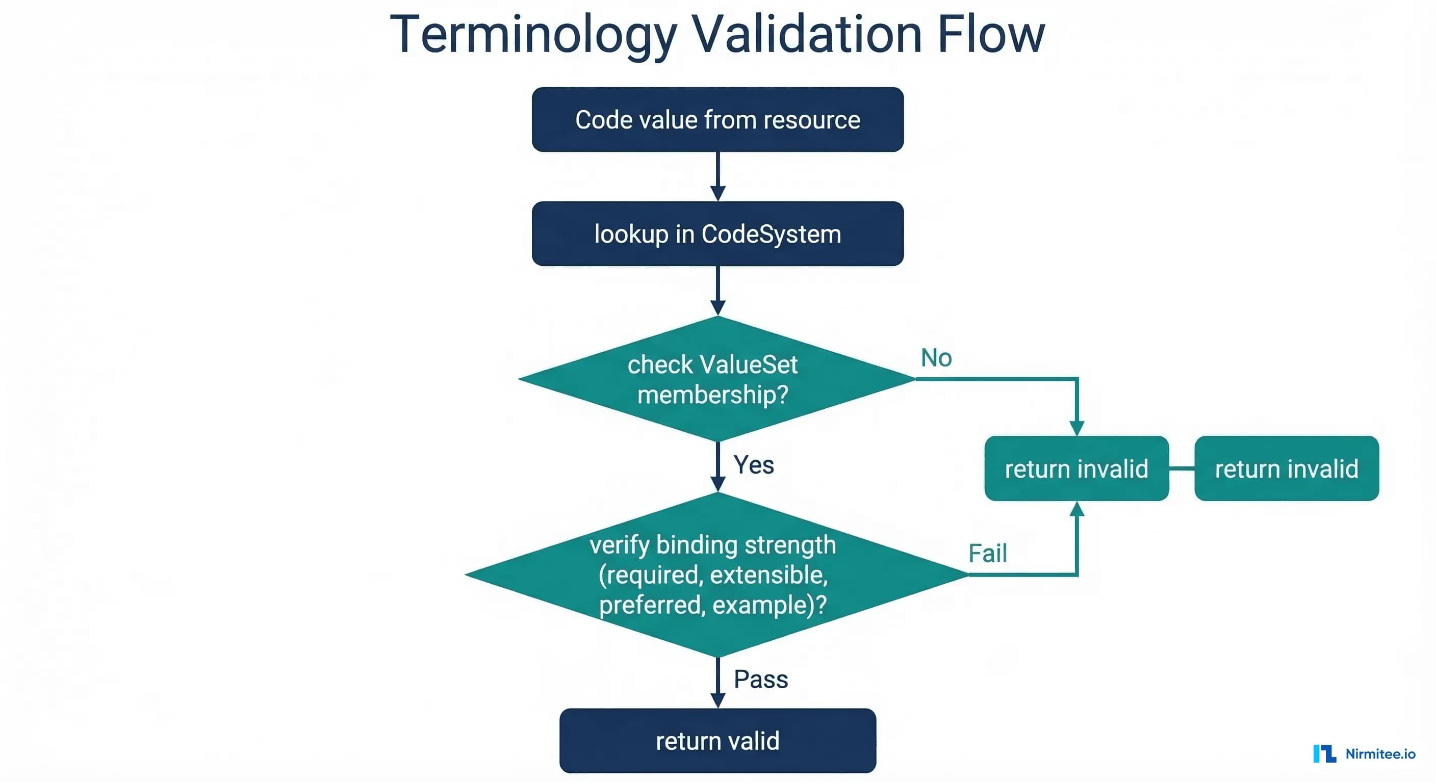 Terminology validation flow showing code lookup, ValueSet membership check, binding strength verification