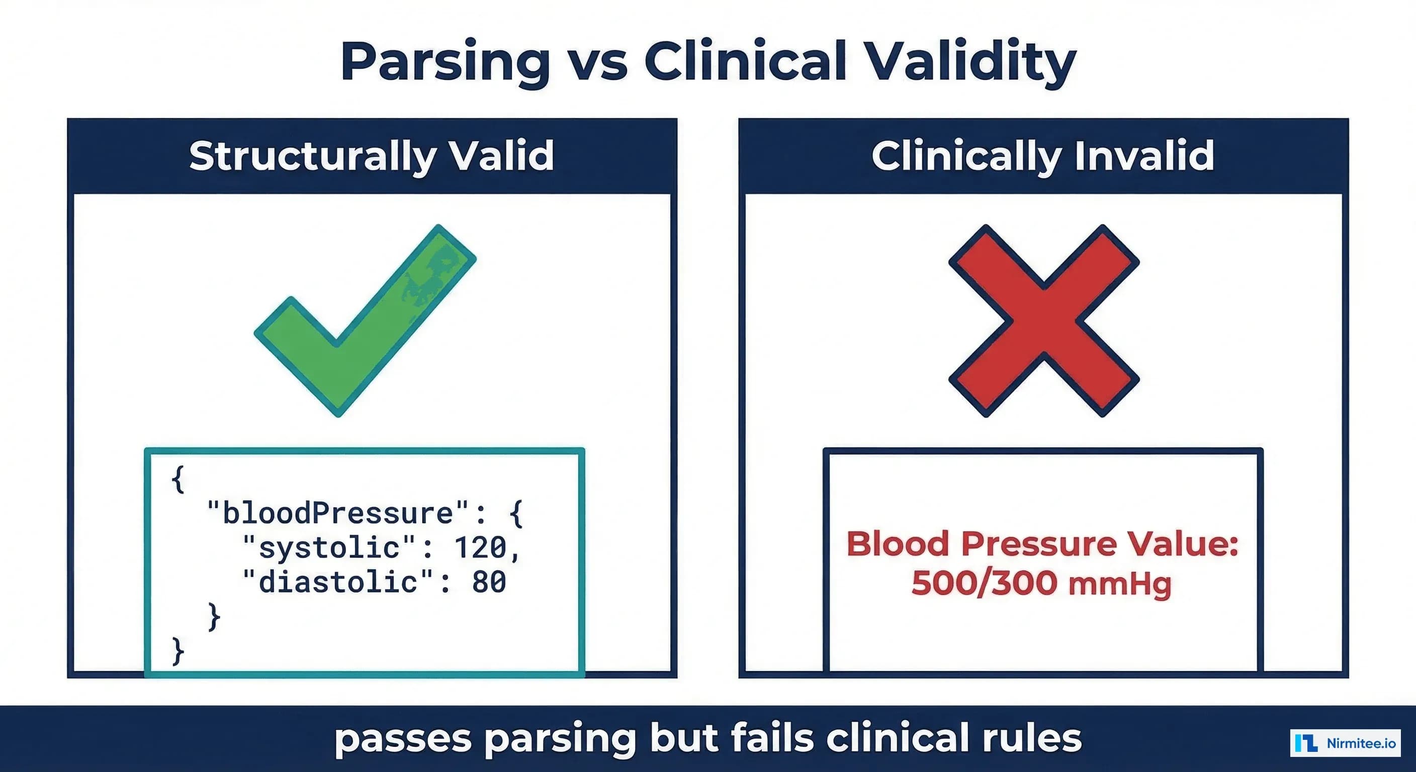 Comparison showing structurally valid blood pressure resource that is clinically invalid with impossible values