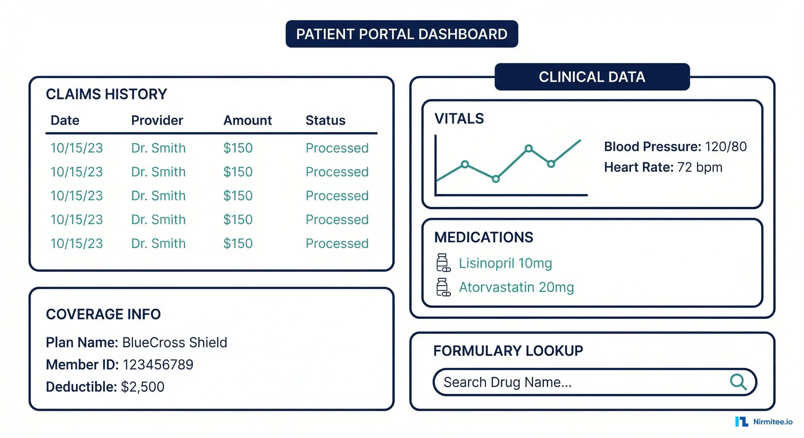 Patient portal dashboard wireframe showing claims history, clinical data, coverage information, and formulary sections