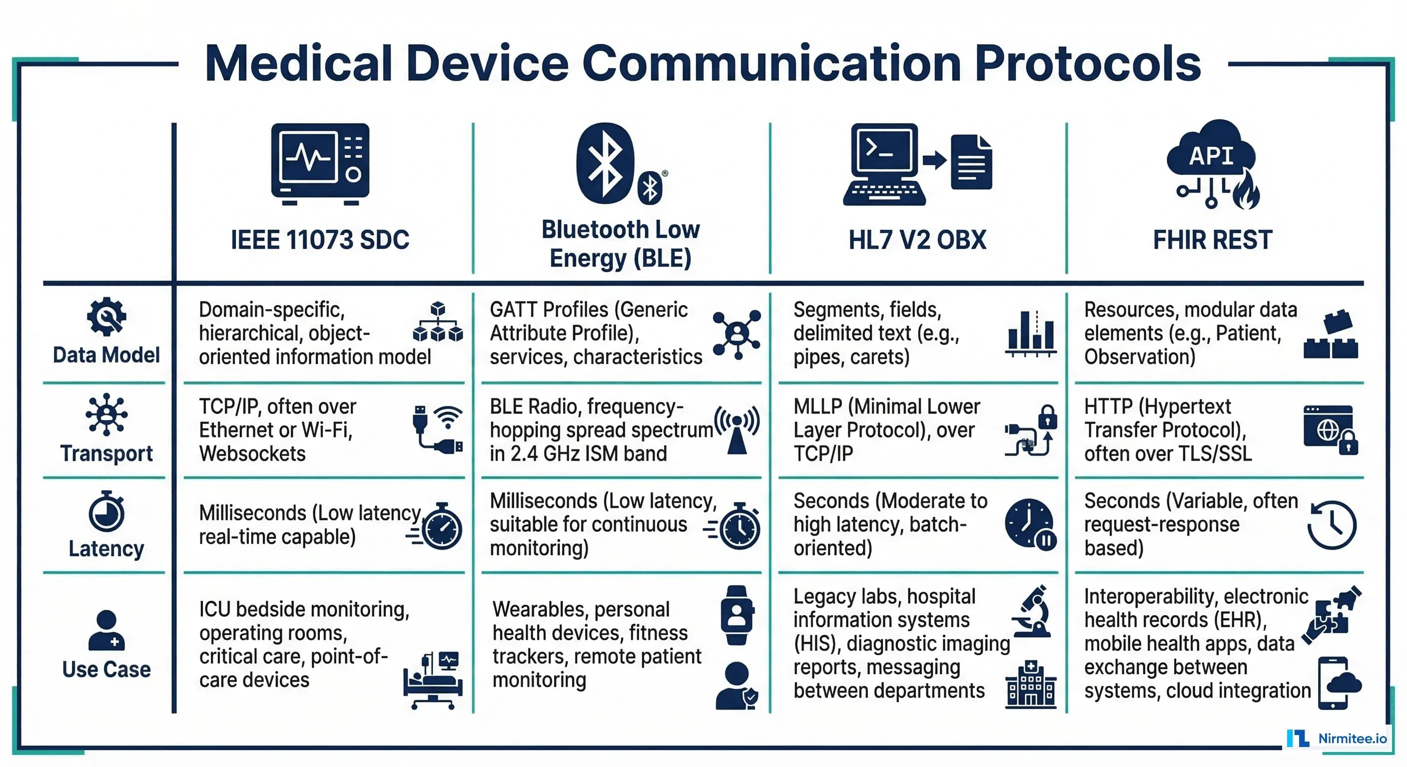 Comparison of medical device communication protocols: IEEE 11073 SDC, Bluetooth Low Energy, HL7 V2, and FHIR REST