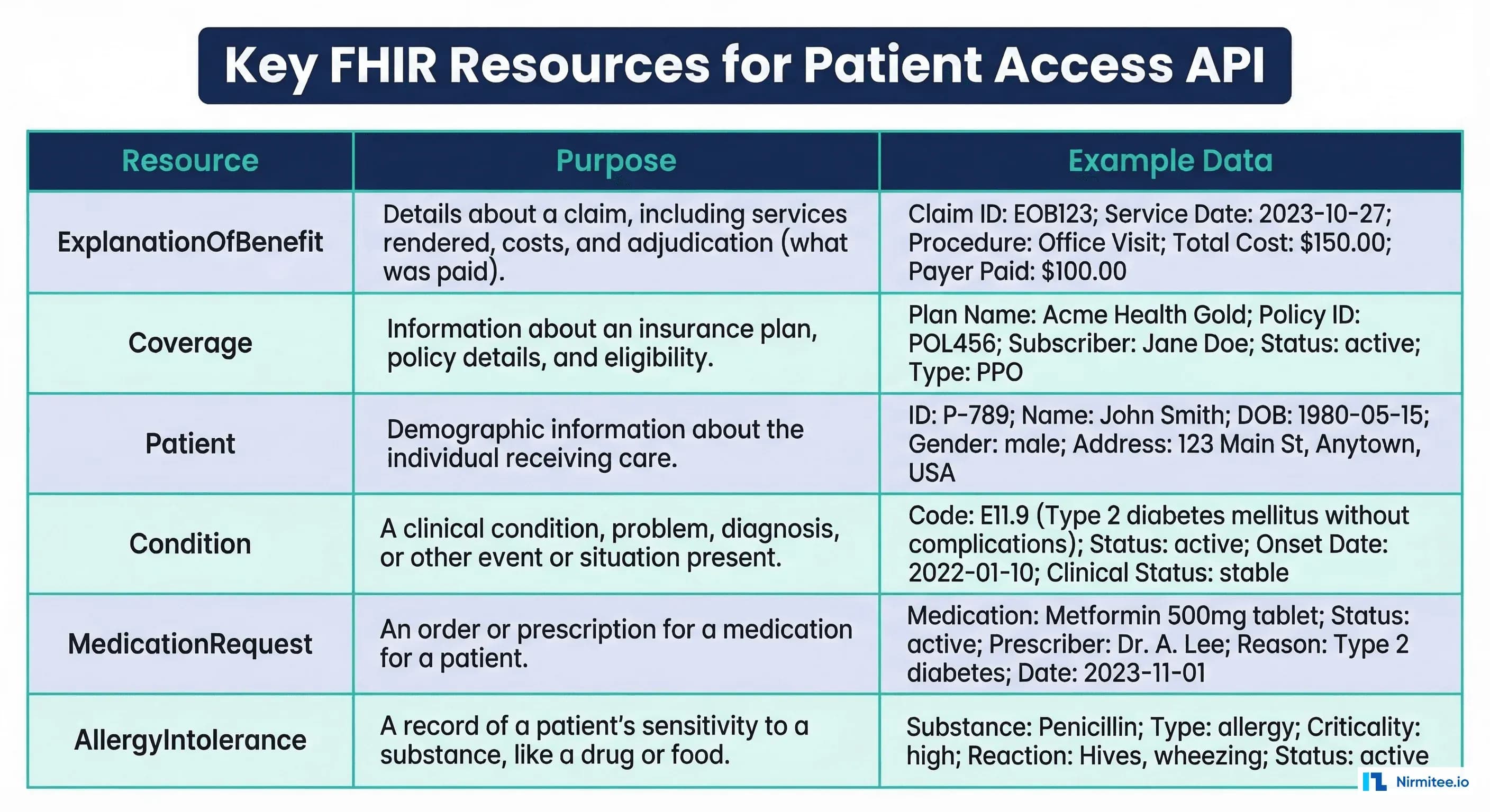 Key FHIR resources for Patient Access API showing ExplanationOfBenefit, Coverage, Patient, Condition, MedicationRequest, and AllergyIntolerance