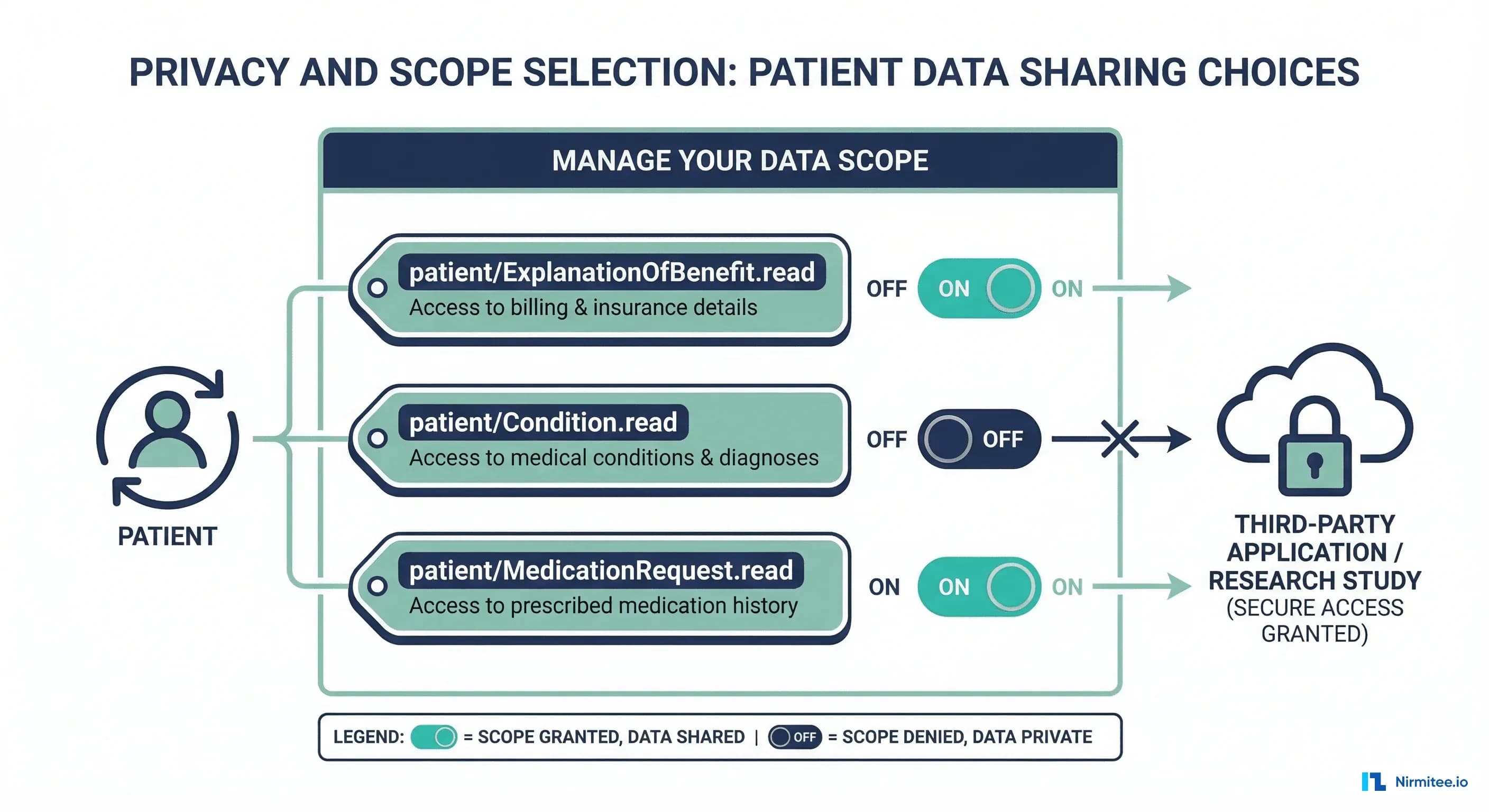 Patient scope selection interface showing toggle controls for data sharing permissions